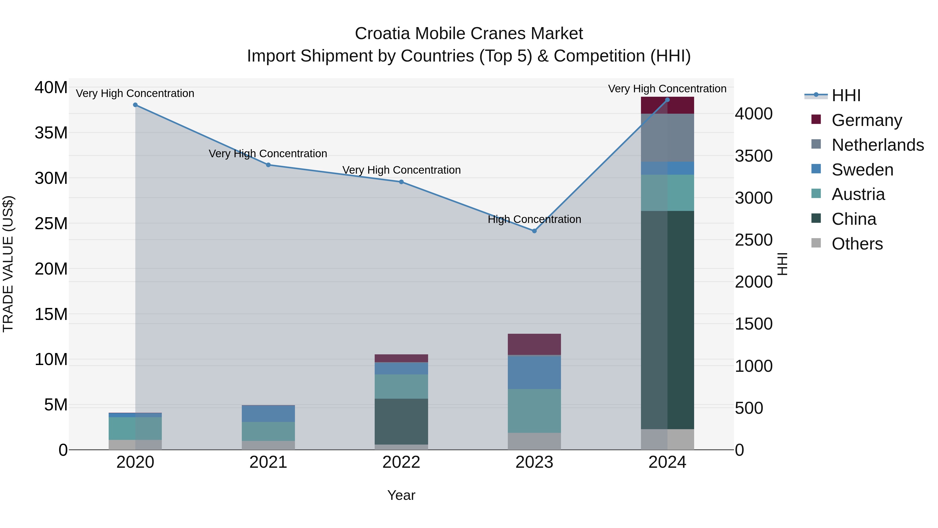 Croatia Mobile Cranes Market Top 5 Importing Countries and Market Competition (HHI) Analysis