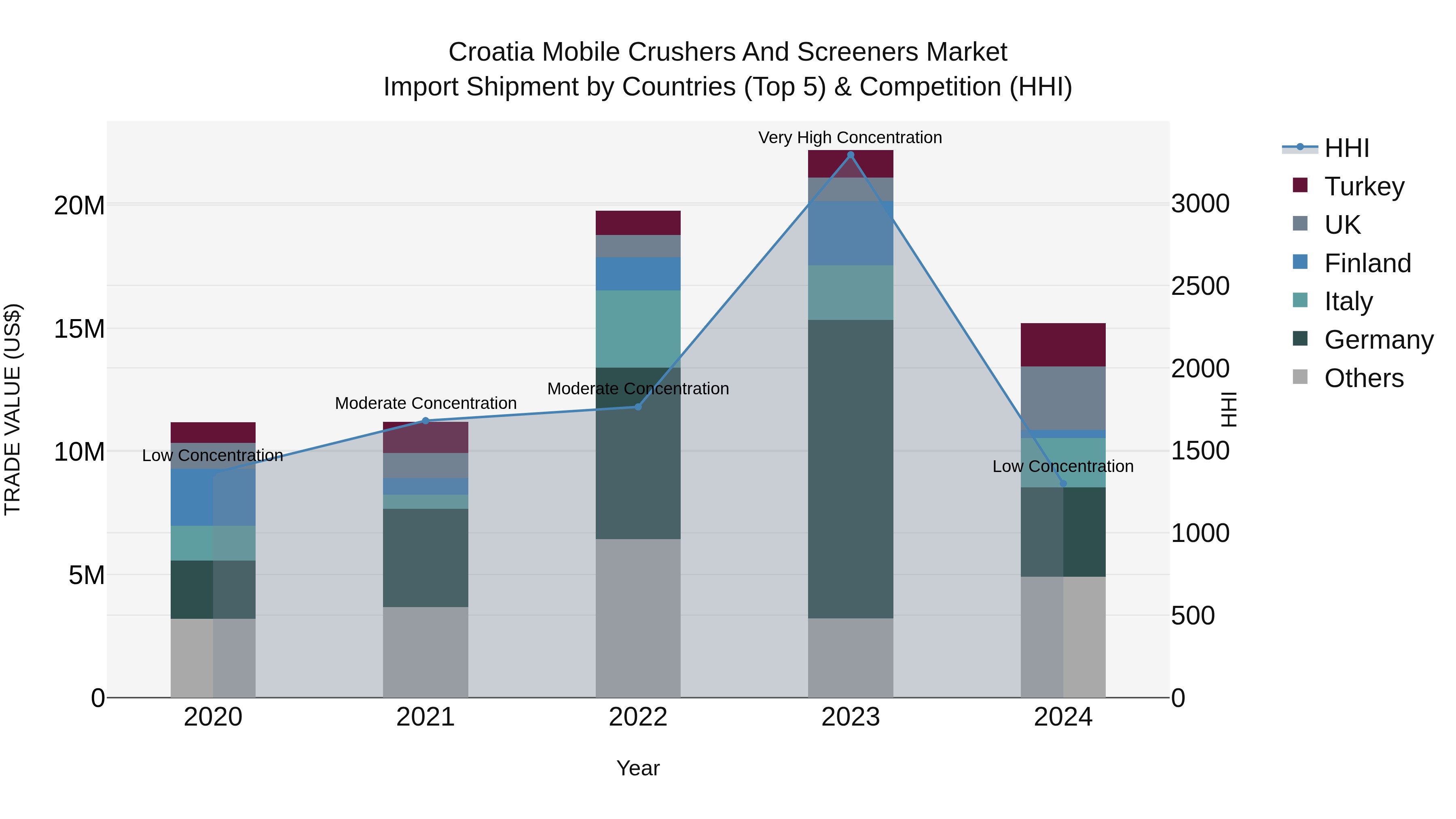 Croatia Mobile Crushers and Screeners Market Top 5 Importing Countries and Market Competition (HHI) Analysis