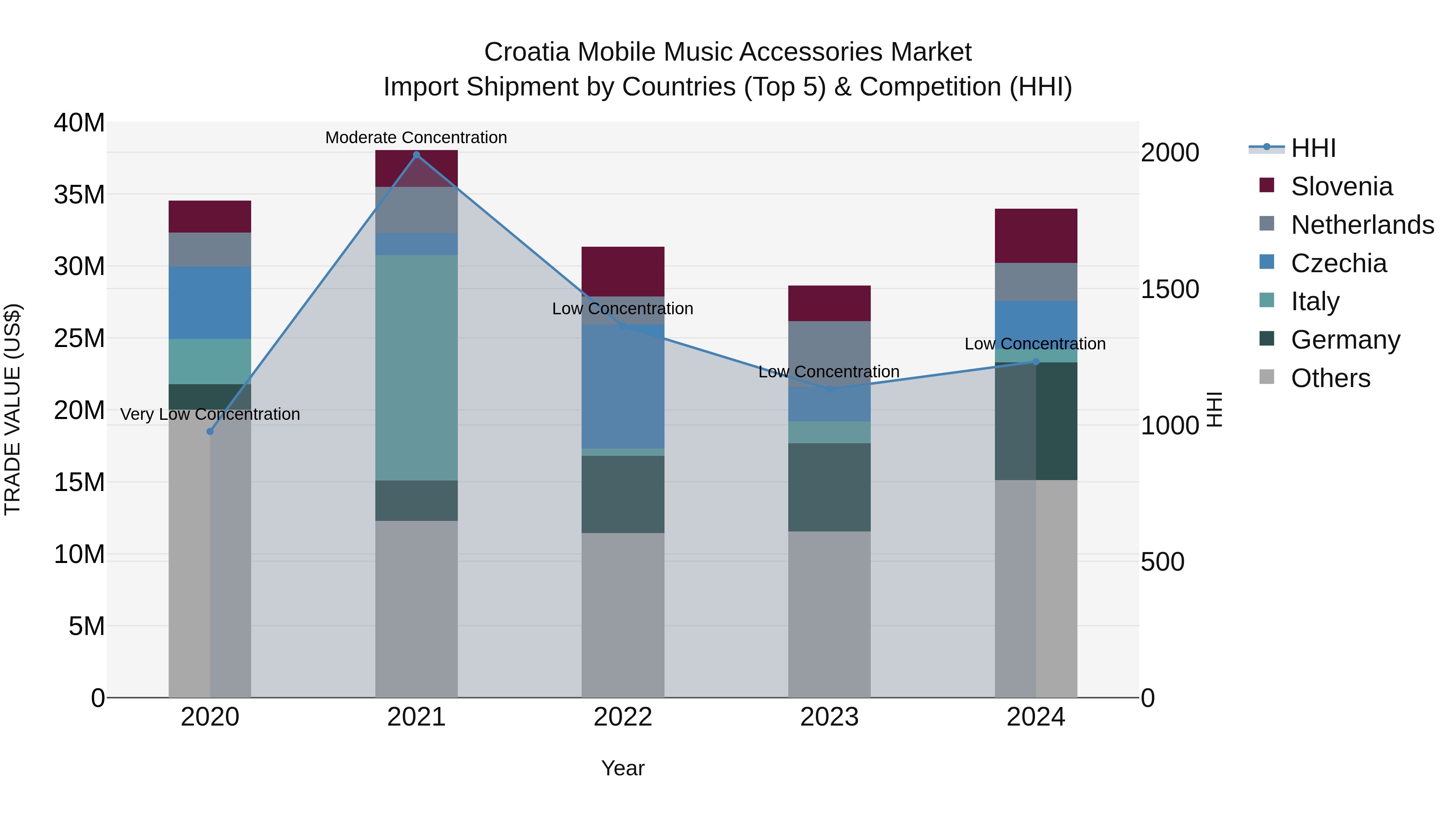 Croatia Mobile Music Accessories Market Top 5 Importing Countries and Market Competition (HHI) Analysis
