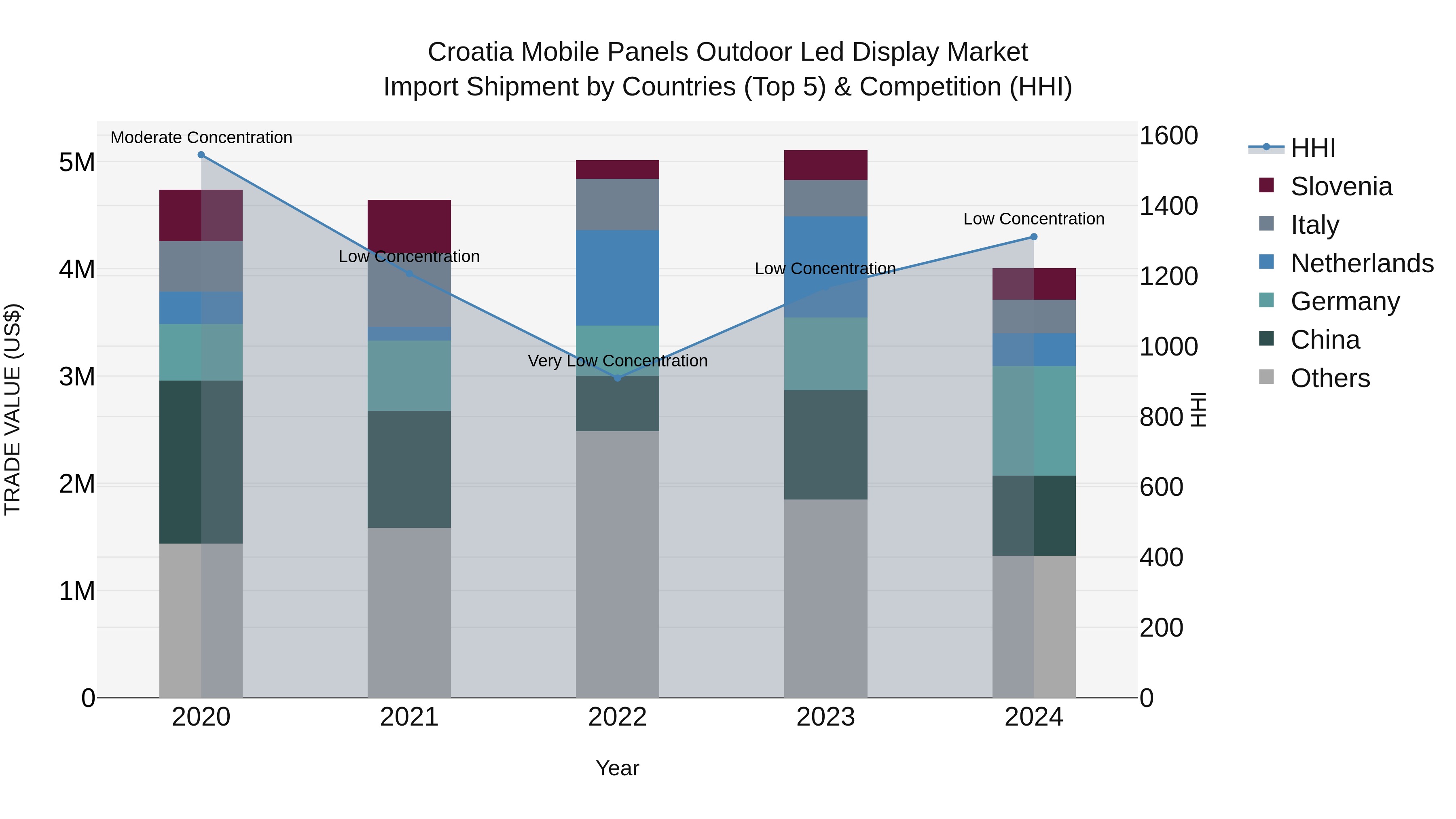 Croatia Mobile Panels Outdoor Led Display Market Top 5 Importing Countries and Market Competition (HHI) Analysis