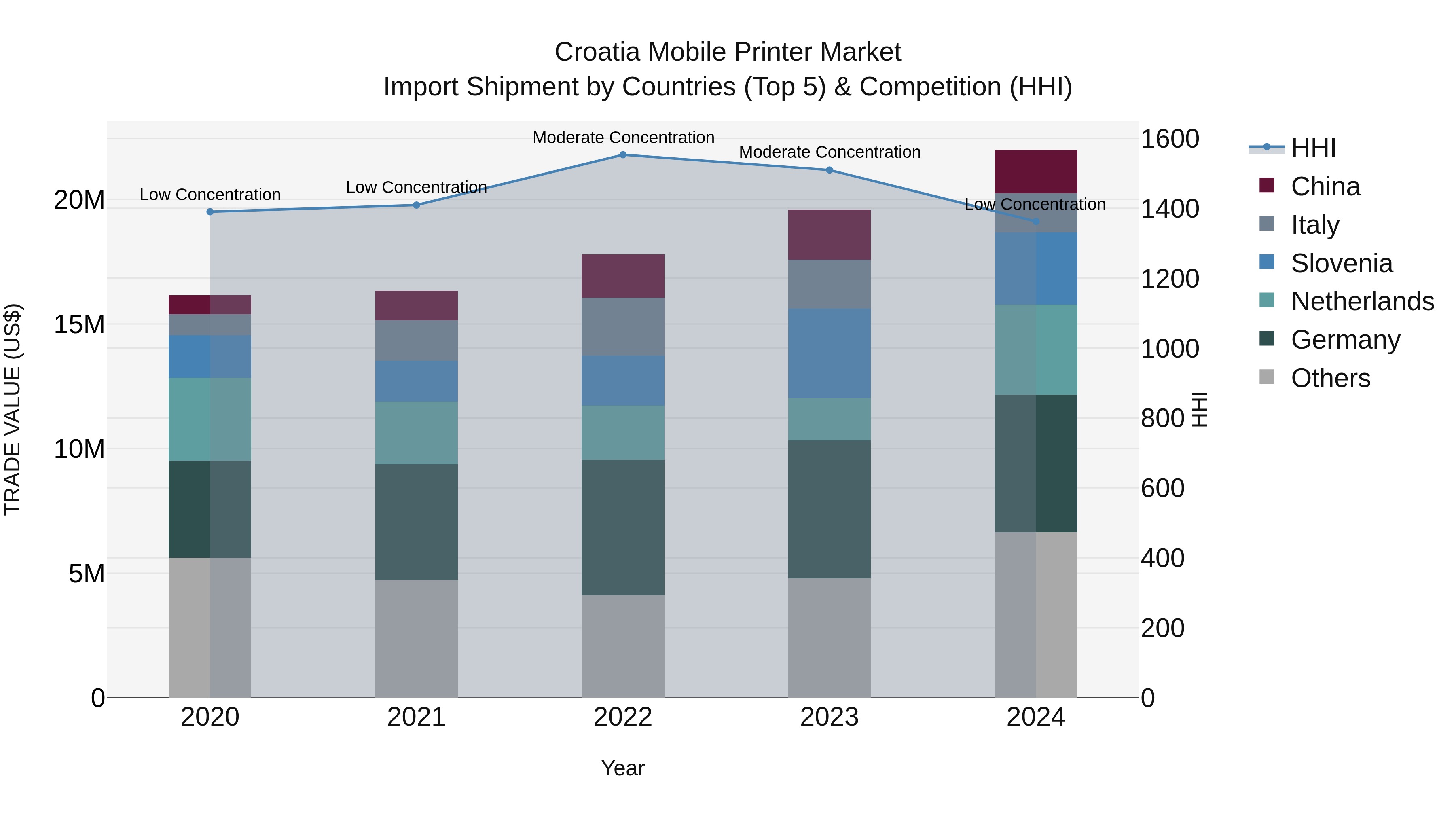 Croatia Mobile Printer Market Top 5 Importing Countries and Market Competition (HHI) Analysis