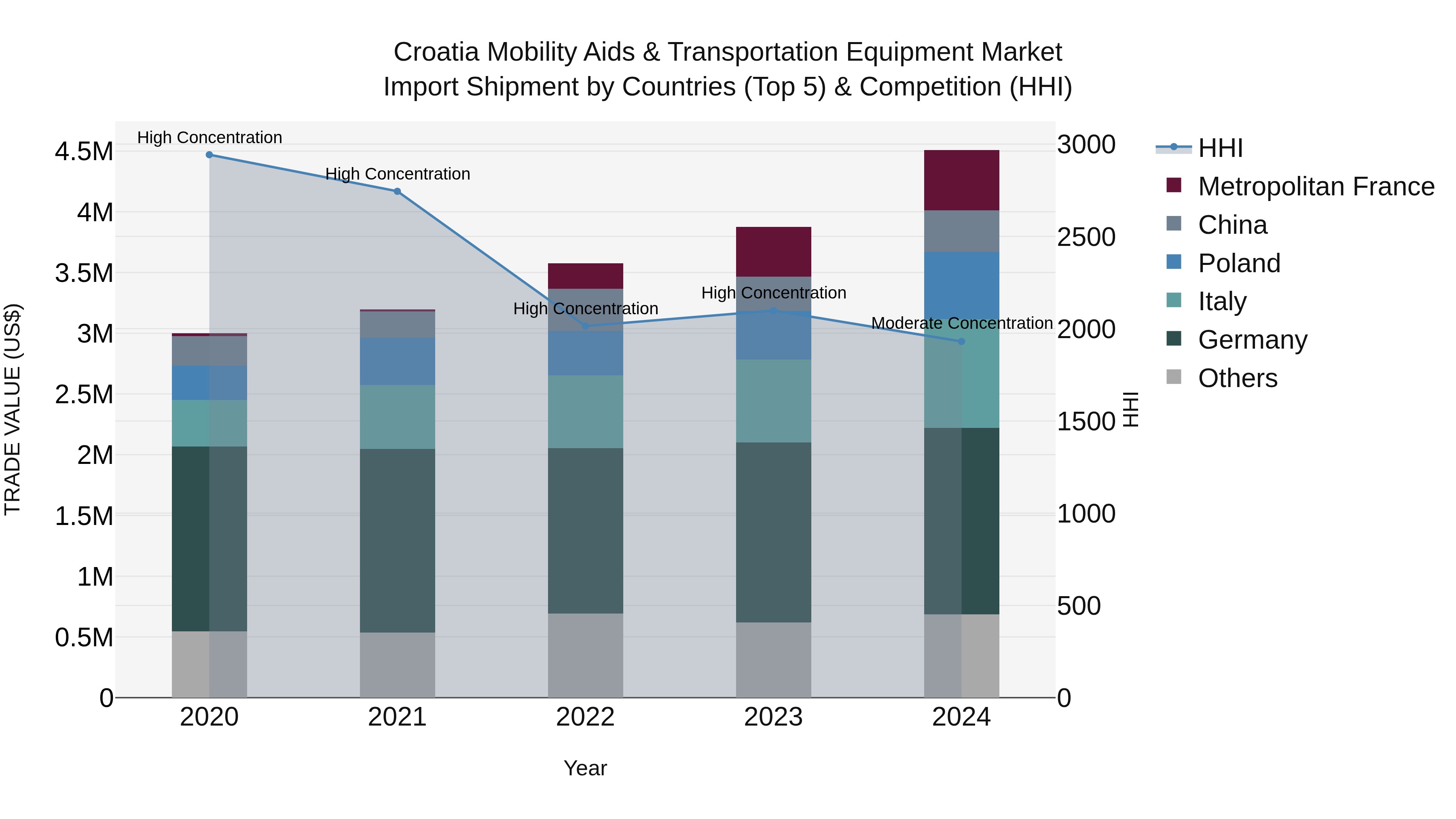 Croatia Mobility Aids & Transportation Equipment Market Top 5 Importing Countries and Market Competition (HHI) Analysis