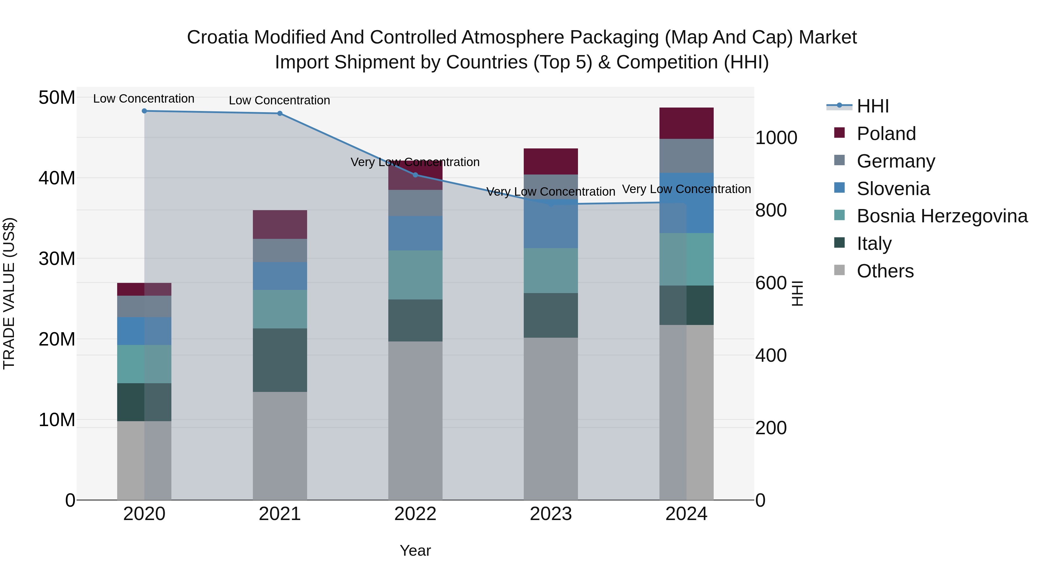 Croatia Modified and Controlled Atmosphere Packaging (Map and Cap) Market Top 5 Importing Countries and Market Competition (HHI) Analysis