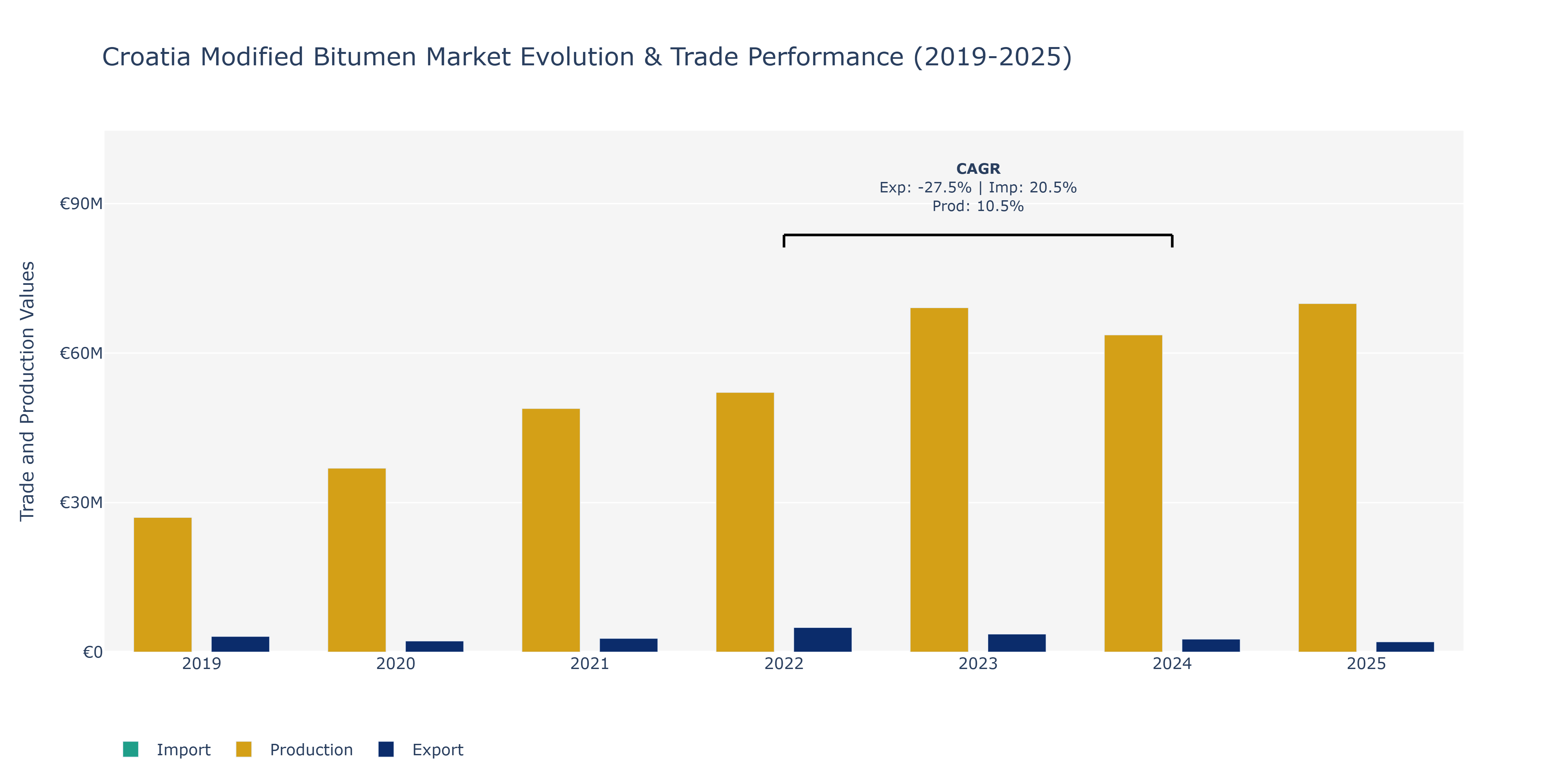 Croatia Modified Bitumen Market: Production & Trade Performance (2019-2025)