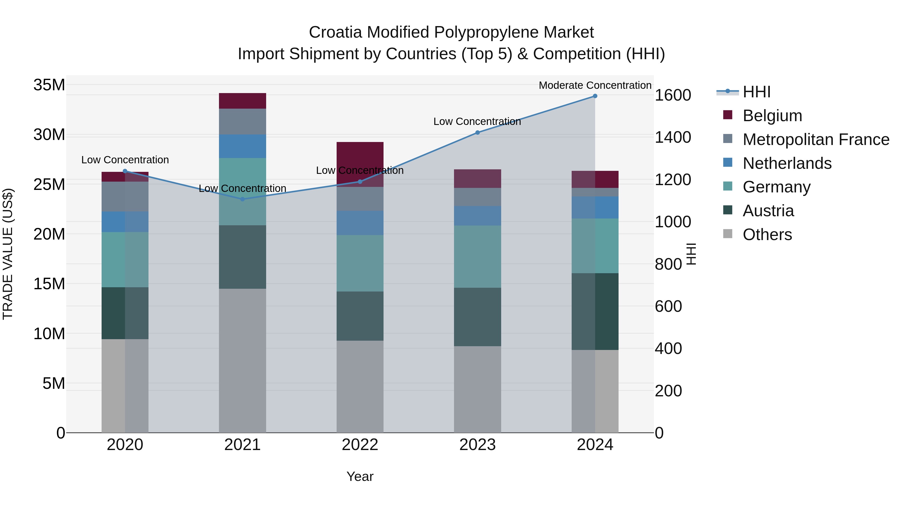 Croatia Modified Polypropylene Market Top 5 Importing Countries and Market Competition (HHI) Analysis