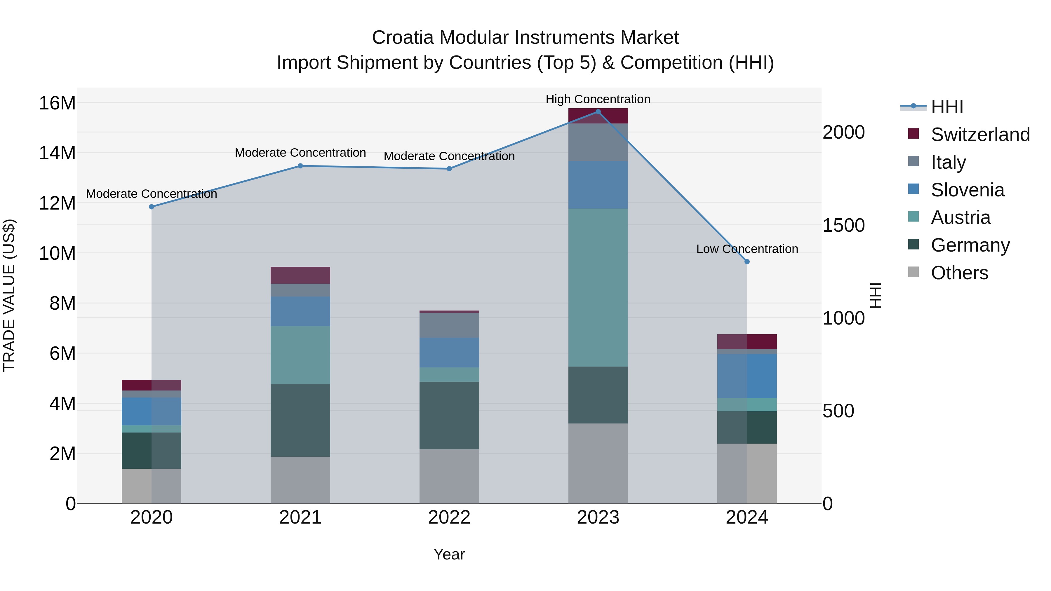 Croatia Modular Instruments Market Top 5 Importing Countries and Market Competition (HHI) Analysis