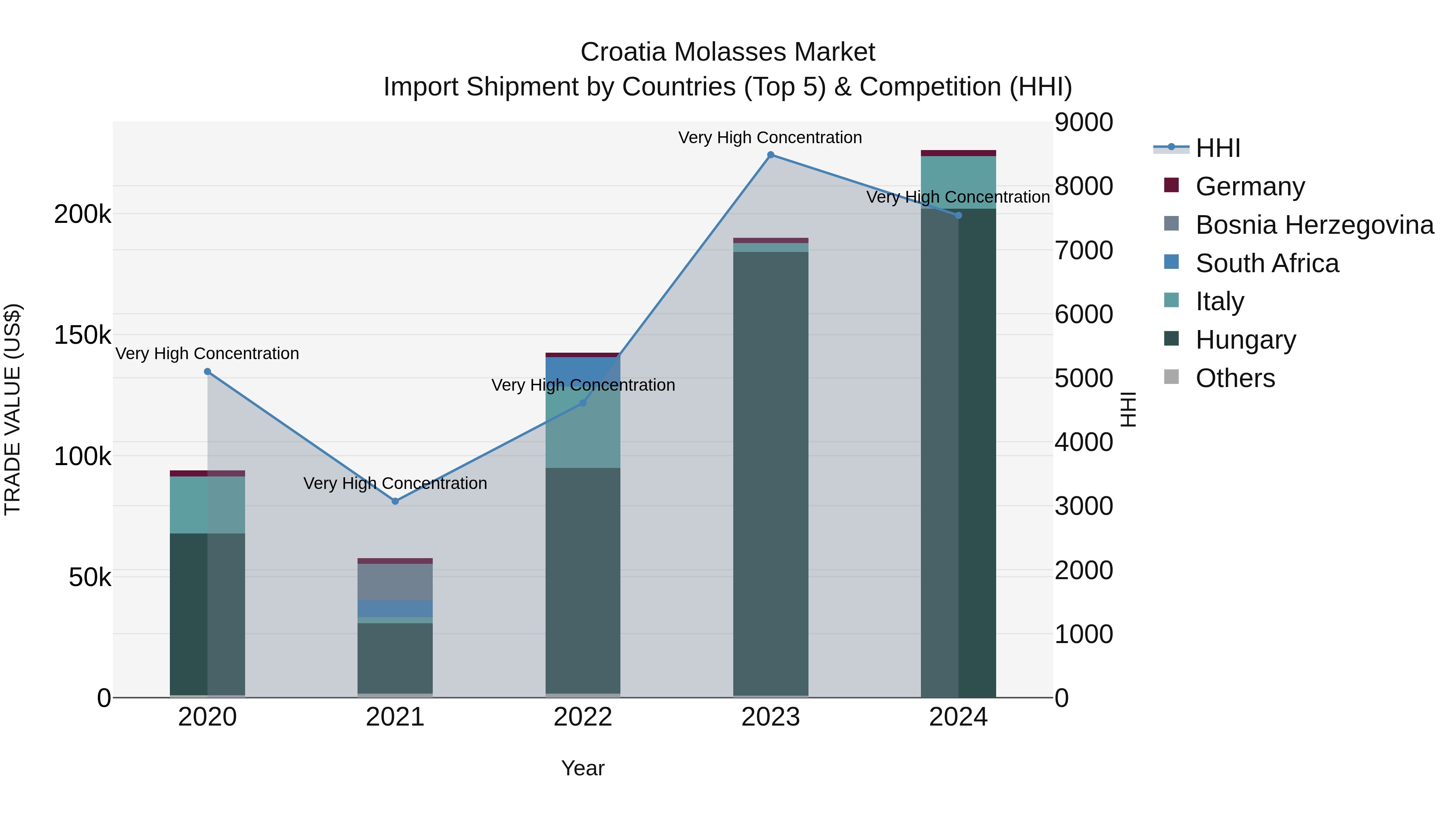 Croatia Molasses Market Top 5 Importing Countries and Market Competition (HHI) Analysis