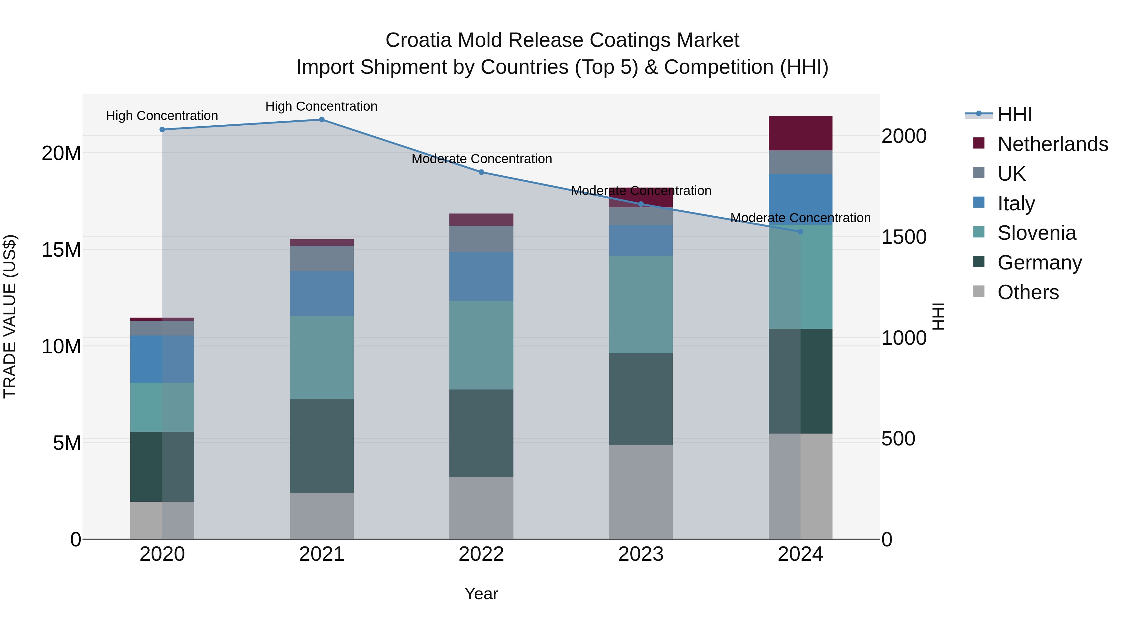 Croatia Mold Release Coatings Market Top 5 Importing Countries and Market Competition (HHI) Analysis
