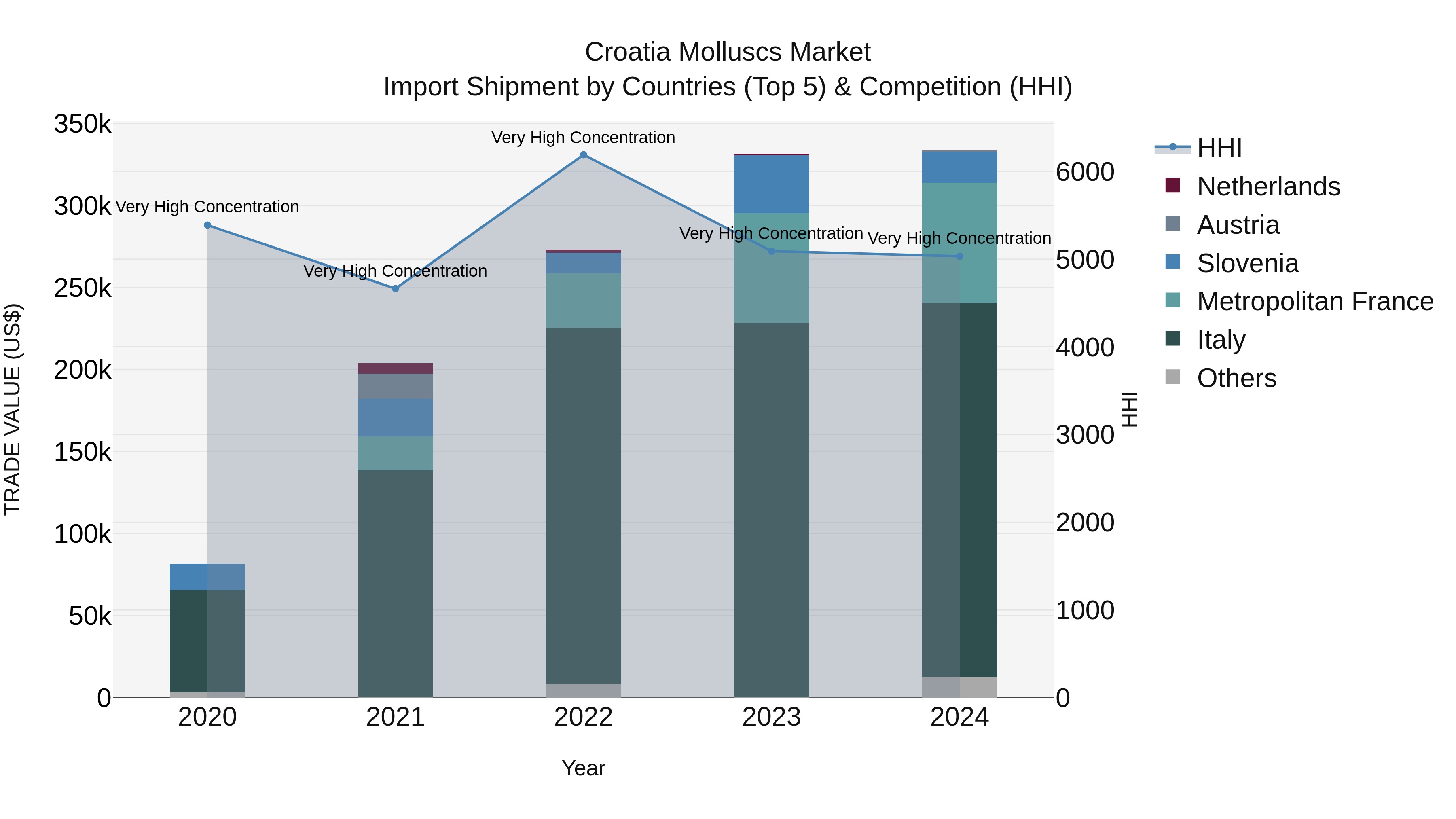 Croatia Molluscs Market Top 5 Importing Countries and Market Competition (HHI) Analysis