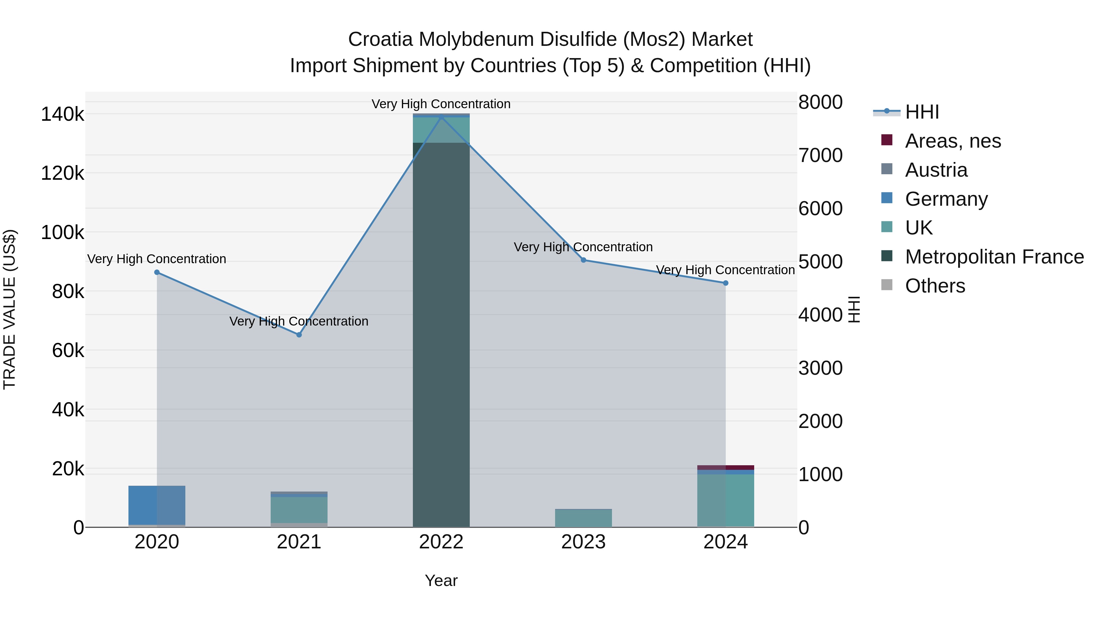Croatia Molybdenum Disulfide (Mos2) Market Top 5 Importing Countries and Market Competition (HHI) Analysis