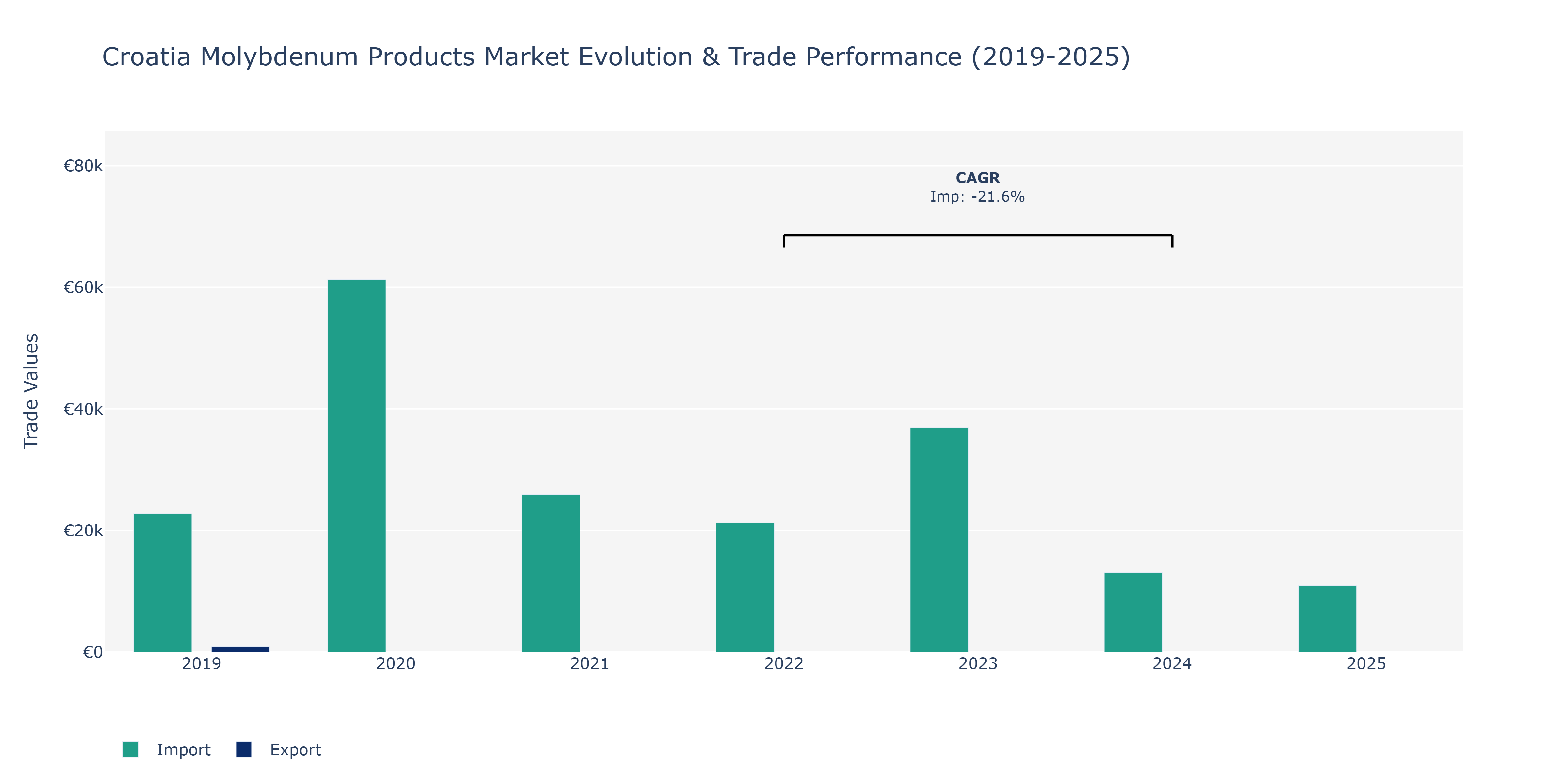 Croatia Molybdenum Products Market: Production & Trade Performance (2019-2025)