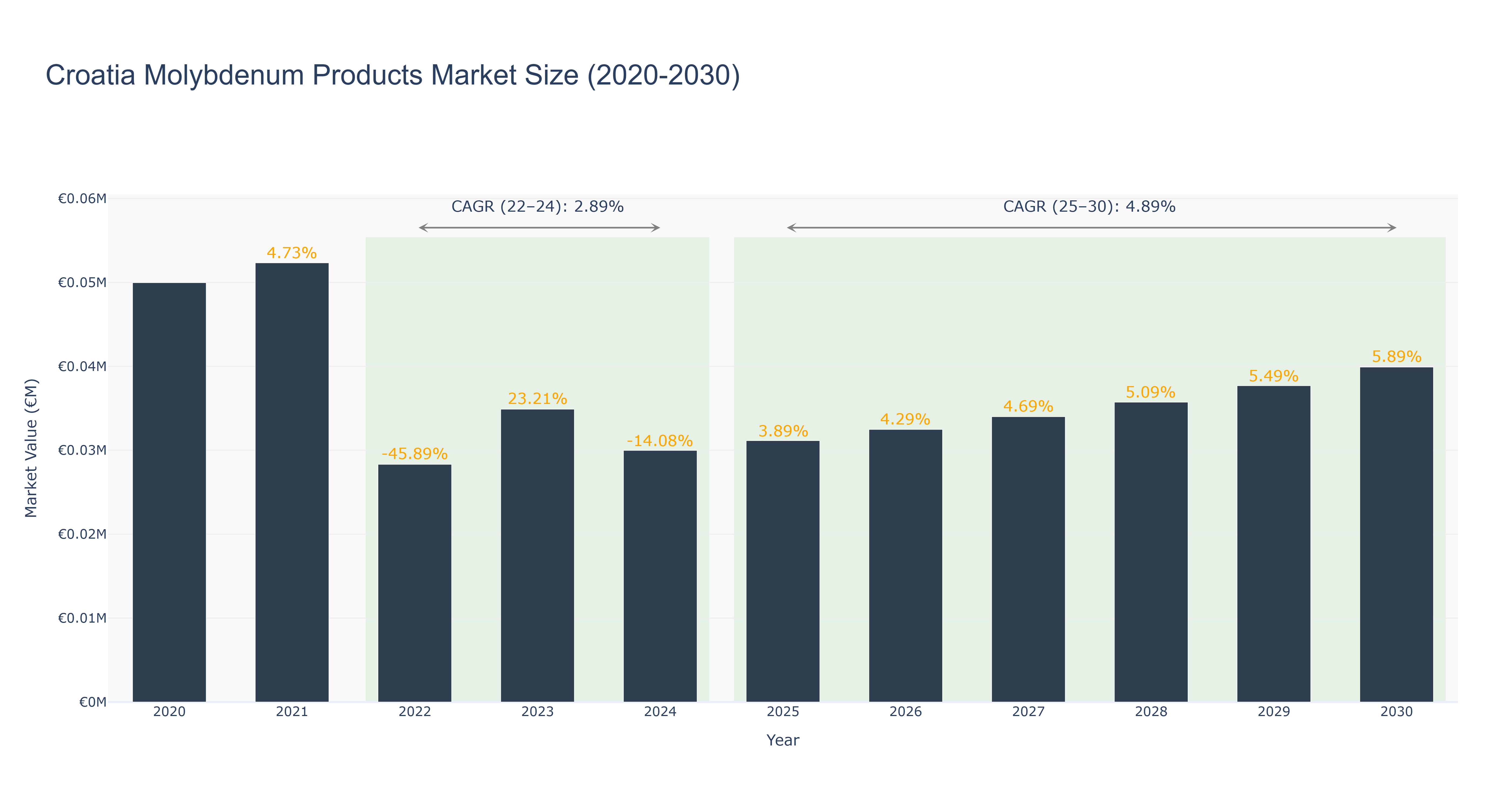 Croatia Molybdenum Products Market Size (2020-2030)