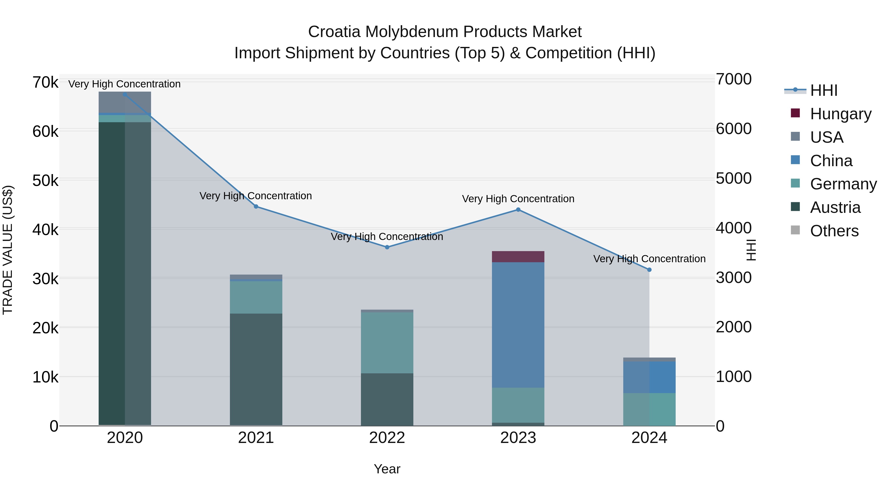 Croatia Molybdenum Products Market Top 5 Importing Countries and Market Competition (HHI) Analysis