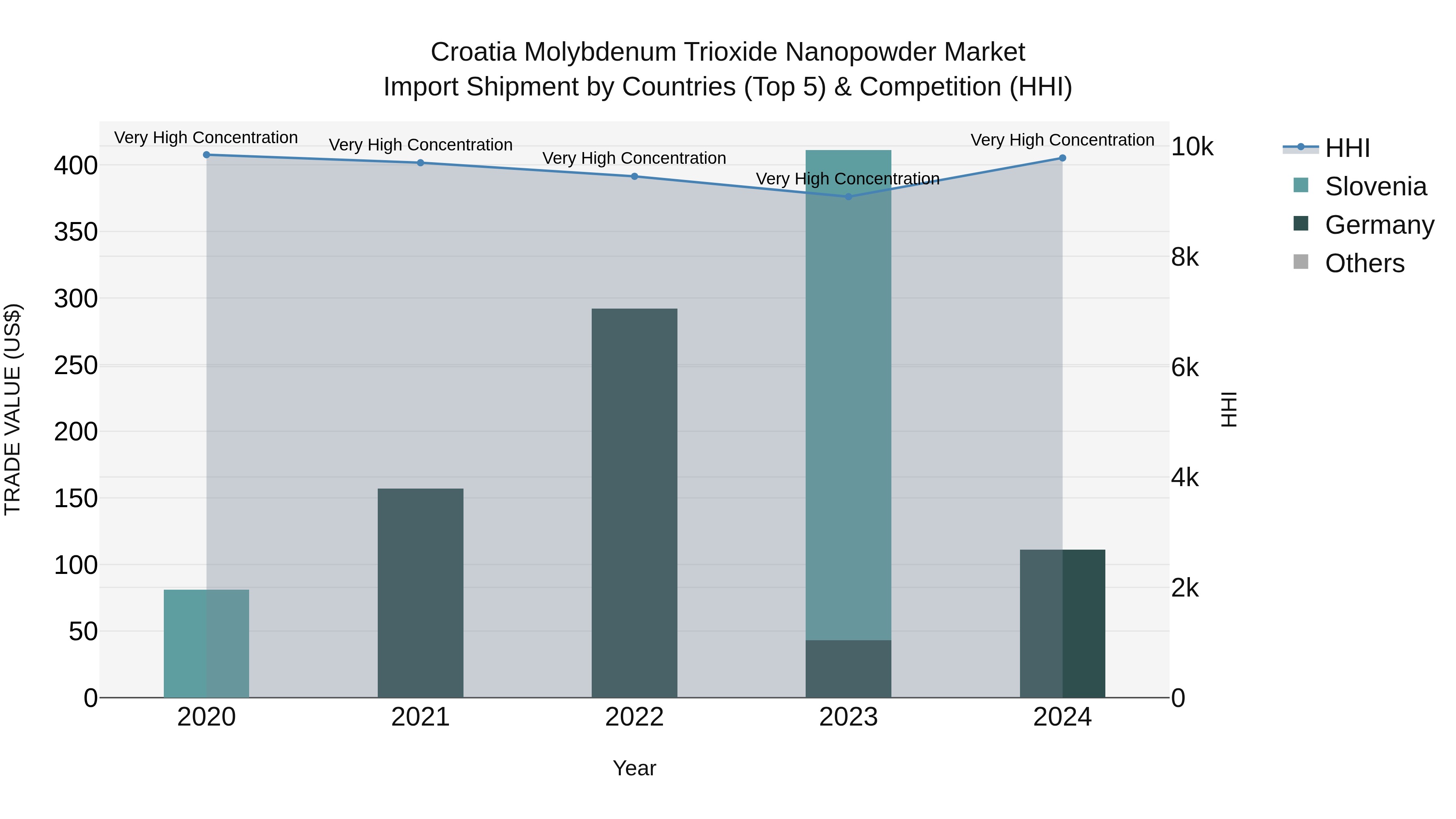 Croatia Molybdenum Trioxide Nanopowder Market Top 5 Importing Countries and Market Competition (HHI) Analysis