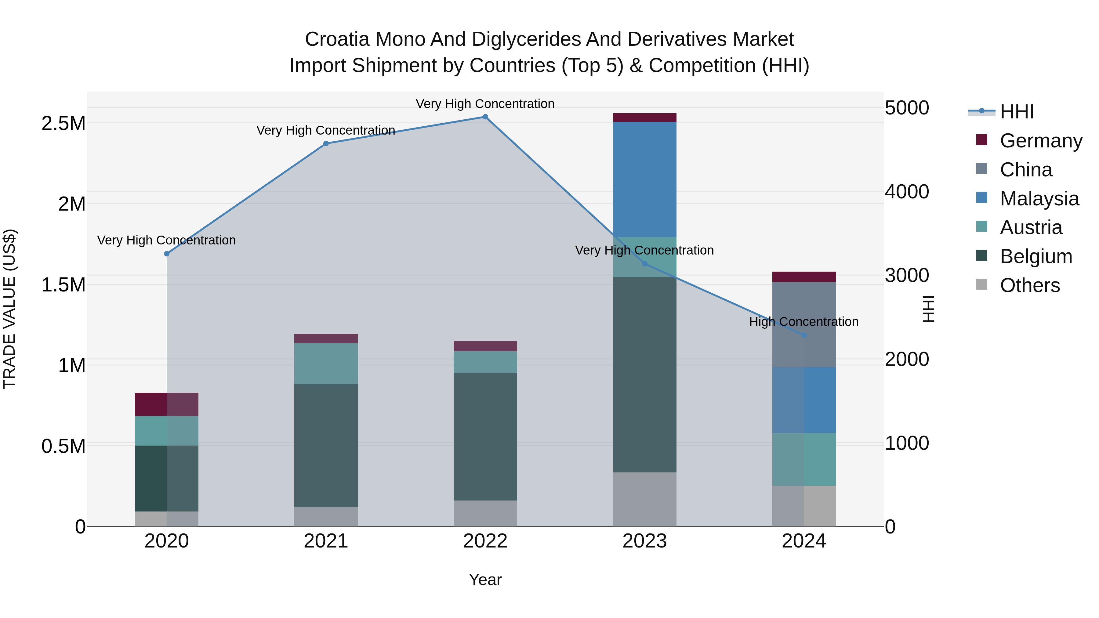Croatia Mono and Diglycerides and Derivatives Market Top 5 Importing Countries and Market Competition (HHI) Analysis