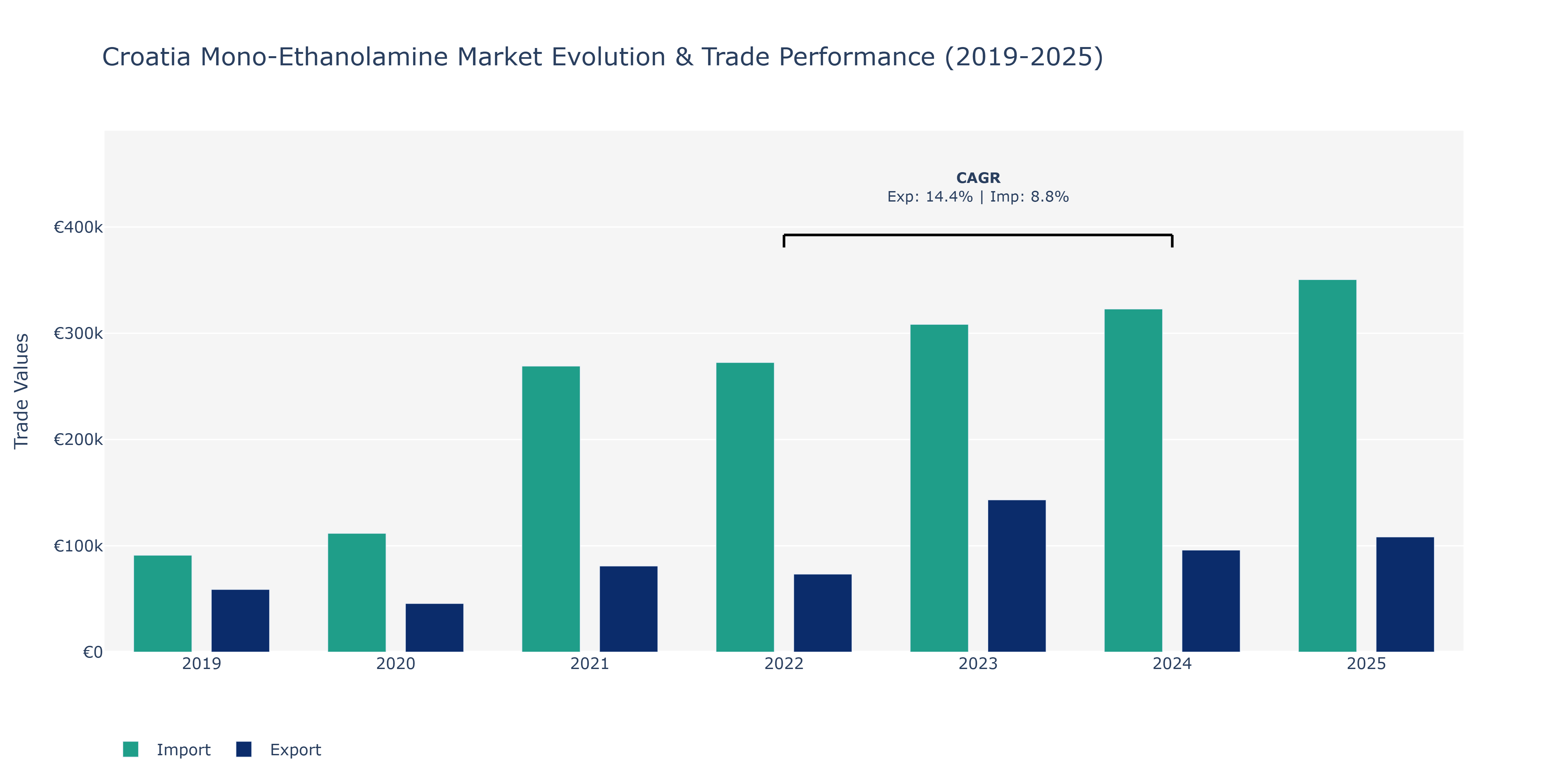 Croatia Mono-Ethanolamine Market: Production & Trade Performance (2019-2025)