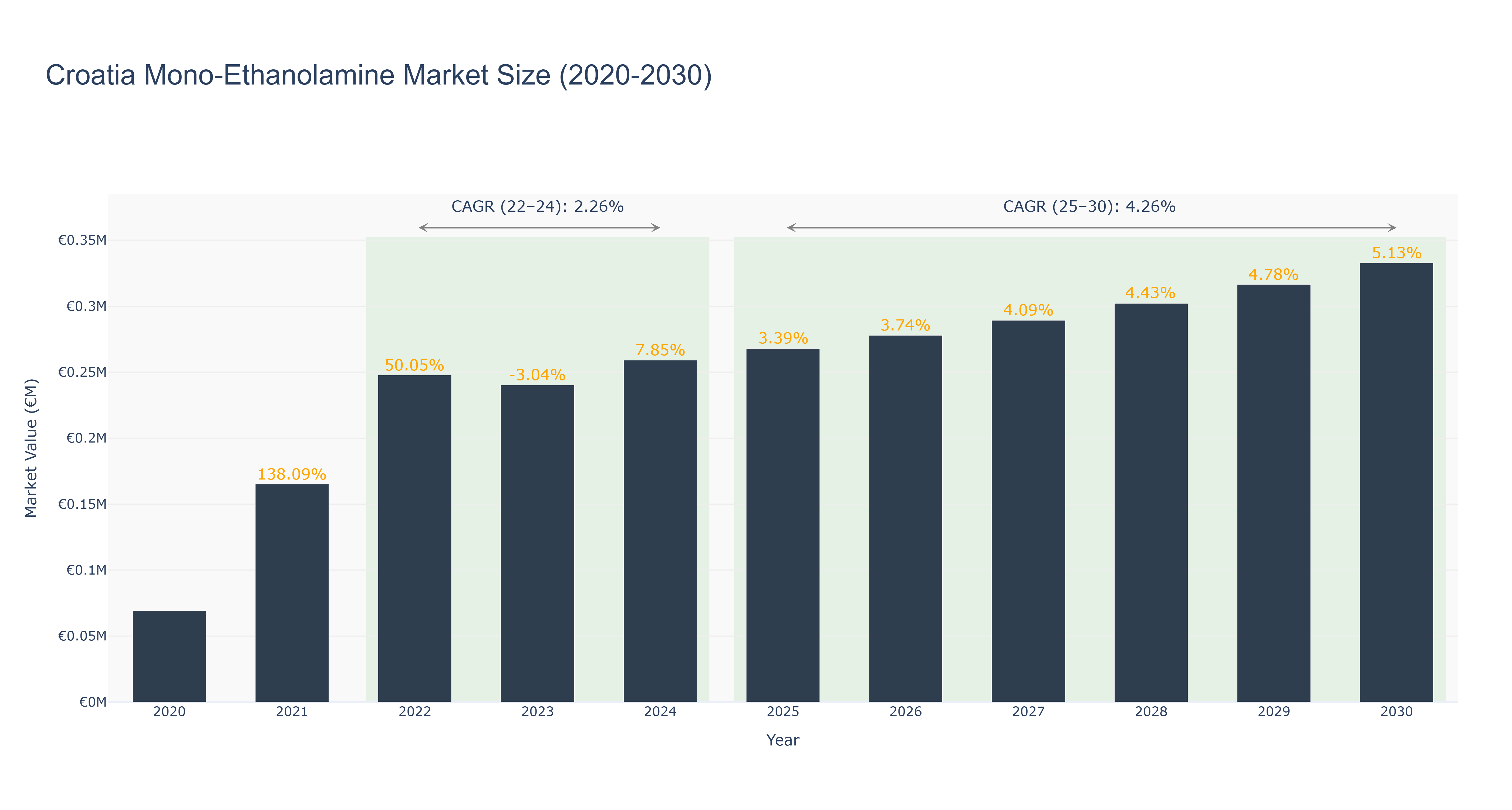 Croatia Mono-Ethanolamine Market Size (2020-2030)