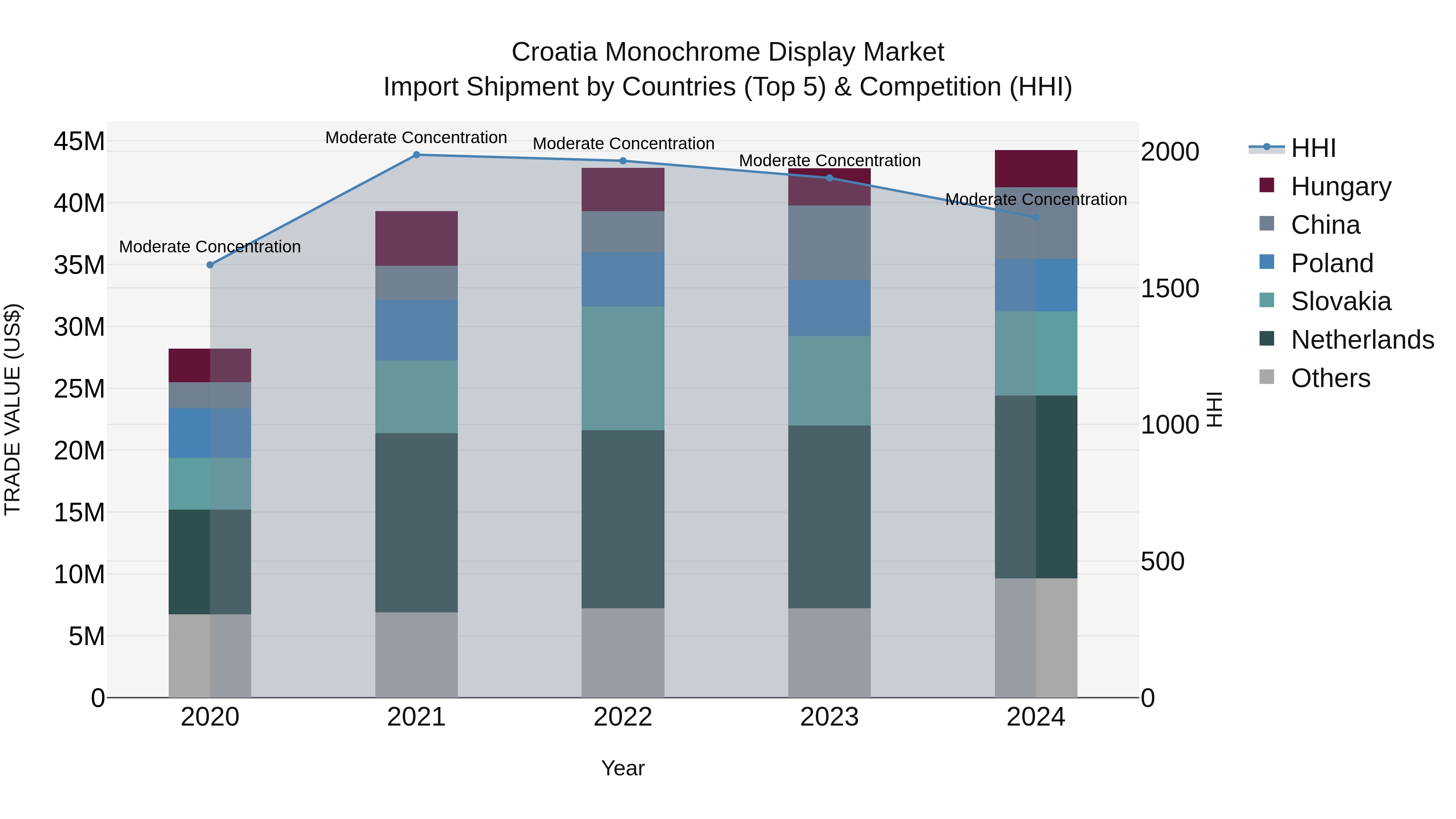 Croatia Monochrome Display Market Top 5 Importing Countries and Market Competition (HHI) Analysis