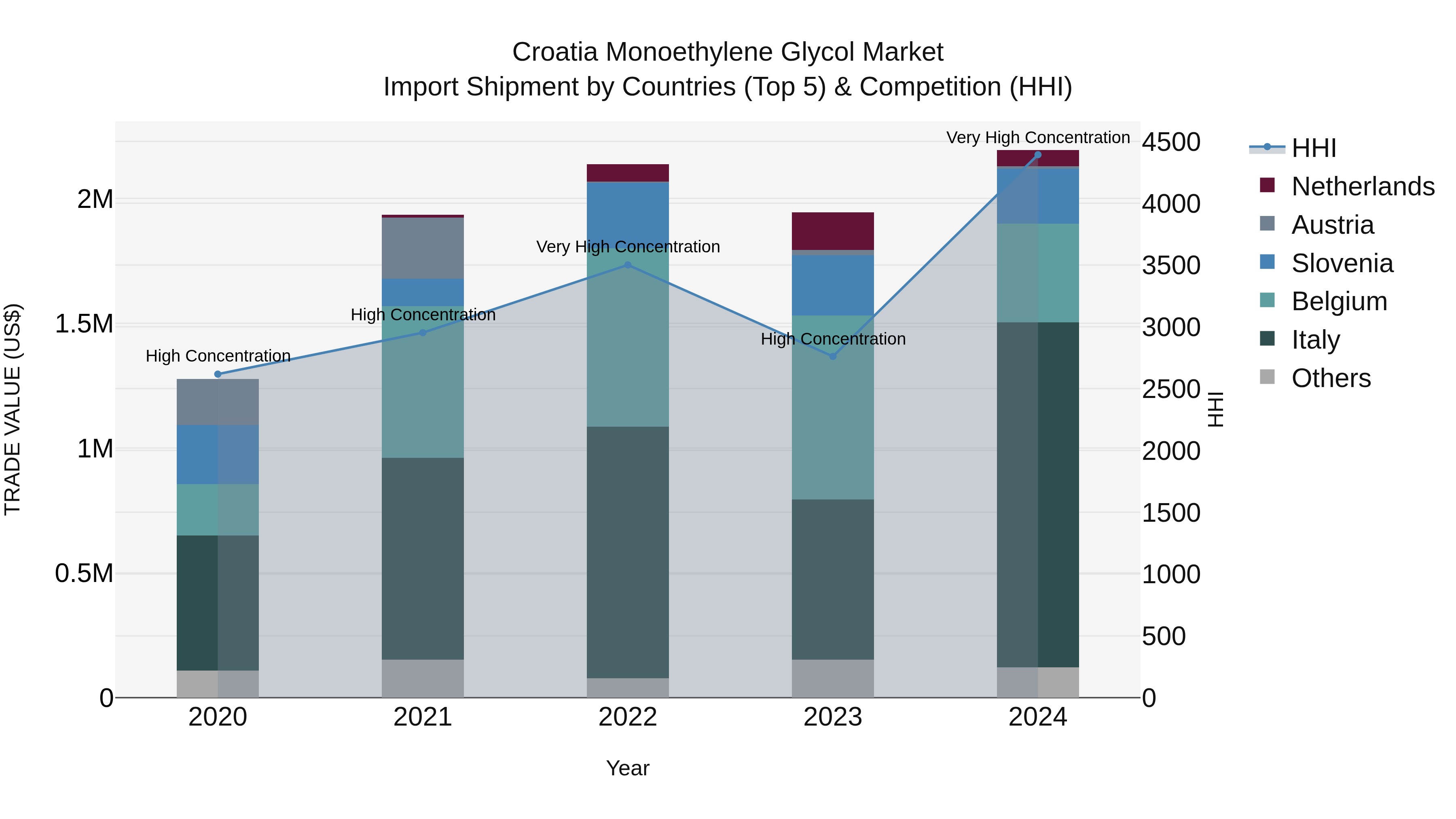 Croatia Monoethylene Glycol Market Top 5 Importing Countries and Market Competition (HHI) Analysis