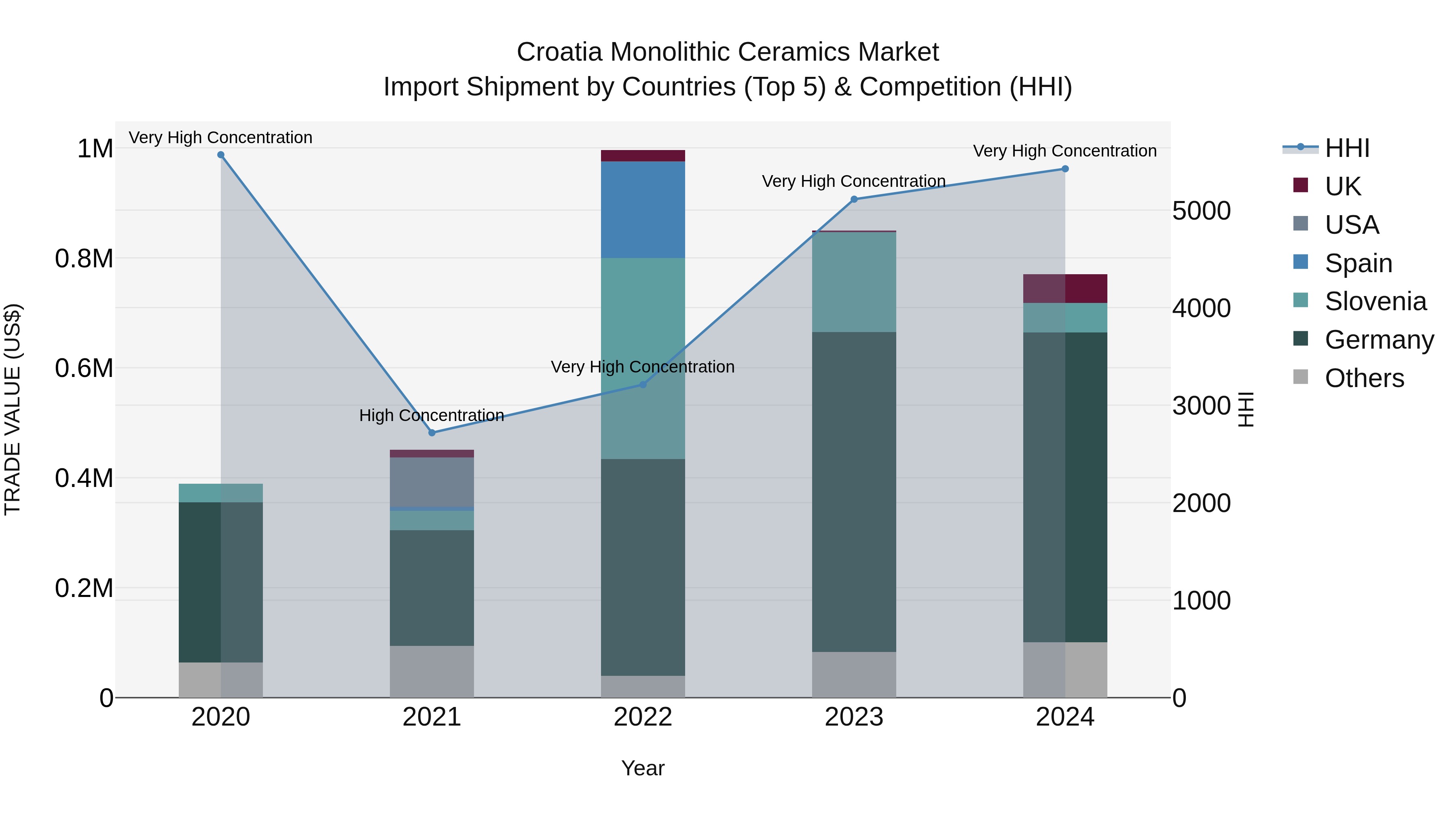 Croatia Monolithic Ceramics Market Top 5 Importing Countries and Market Competition (HHI) Analysis
