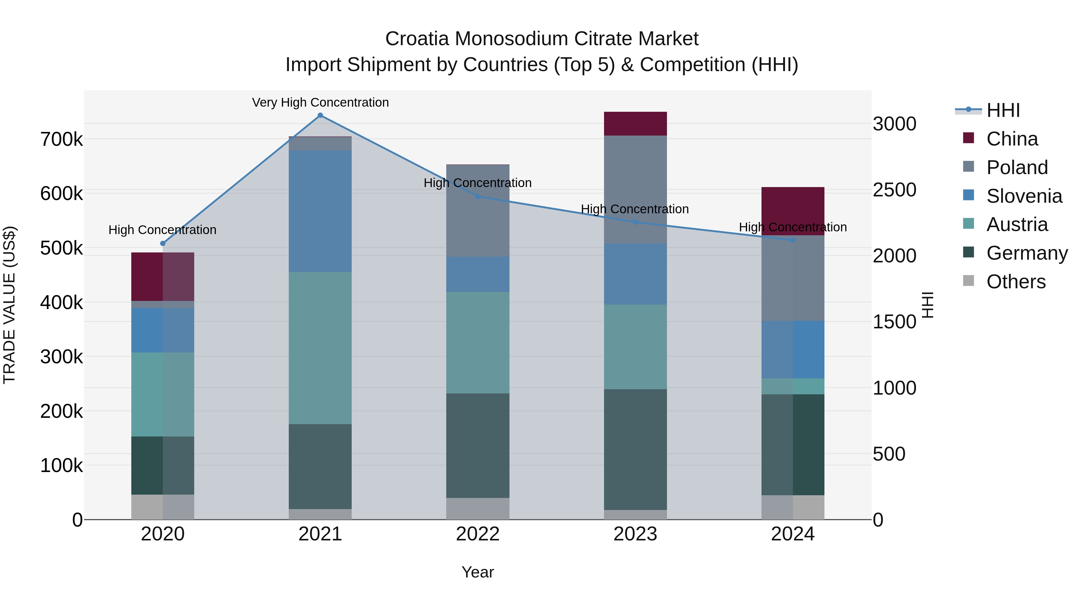 Croatia Monosodium Citrate Market Top 5 Importing Countries and Market Competition (HHI) Analysis
