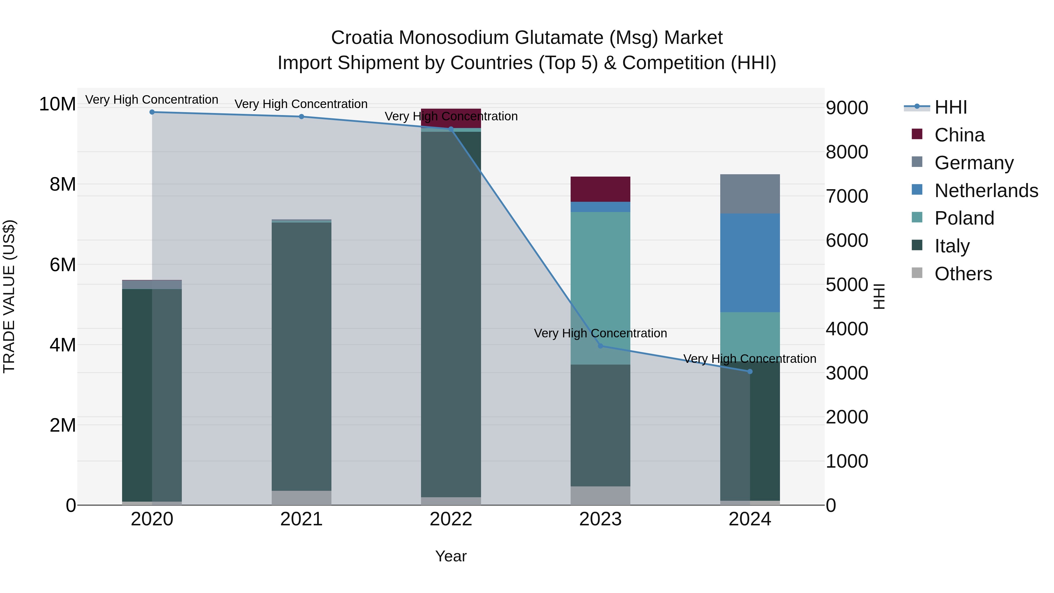 Croatia Monosodium Glutamate (Msg) Market Top 5 Importing Countries and Market Competition (HHI) Analysis