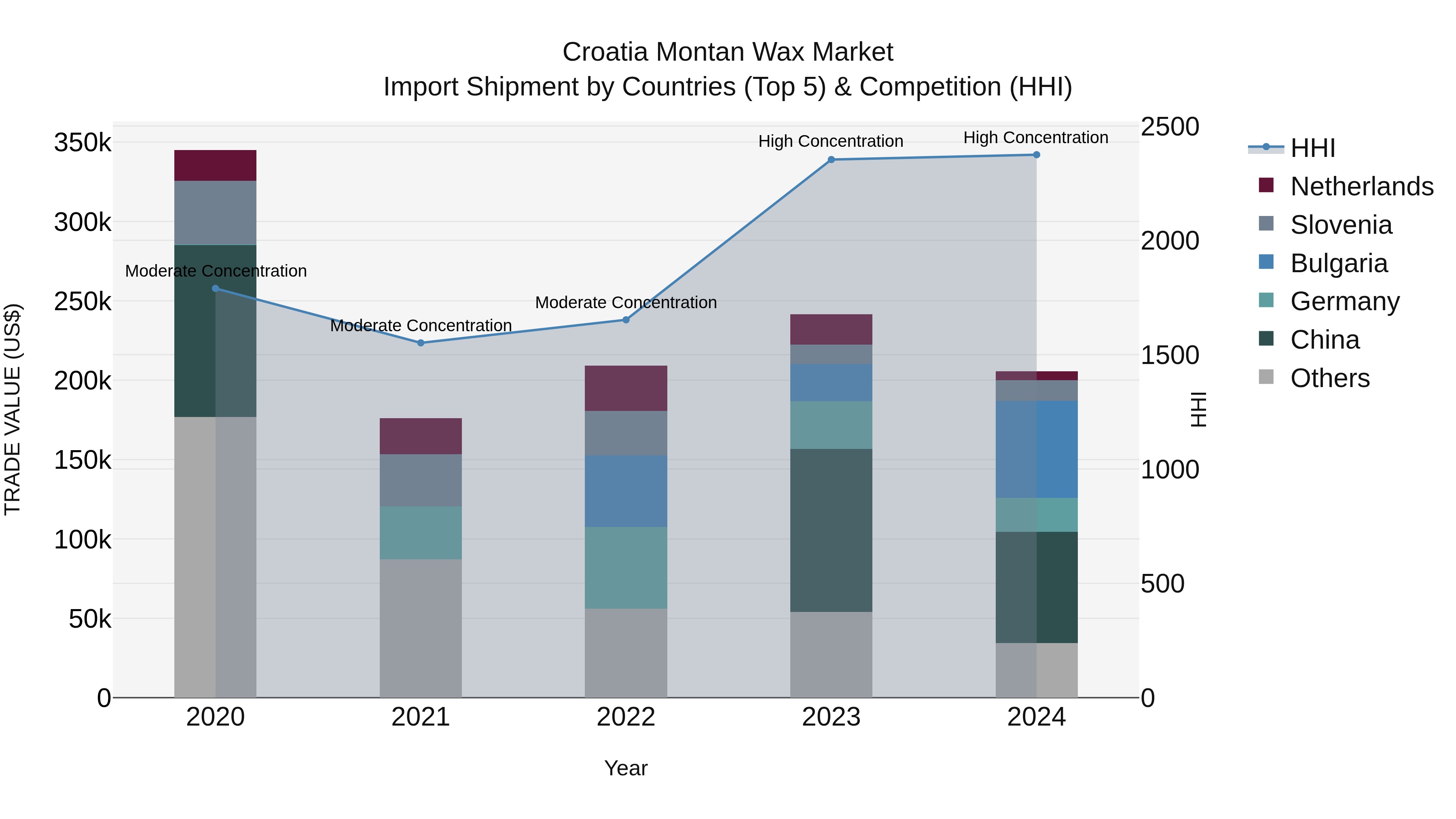 Croatia Montan Wax Market Top 5 Importing Countries and Market Competition (HHI) Analysis