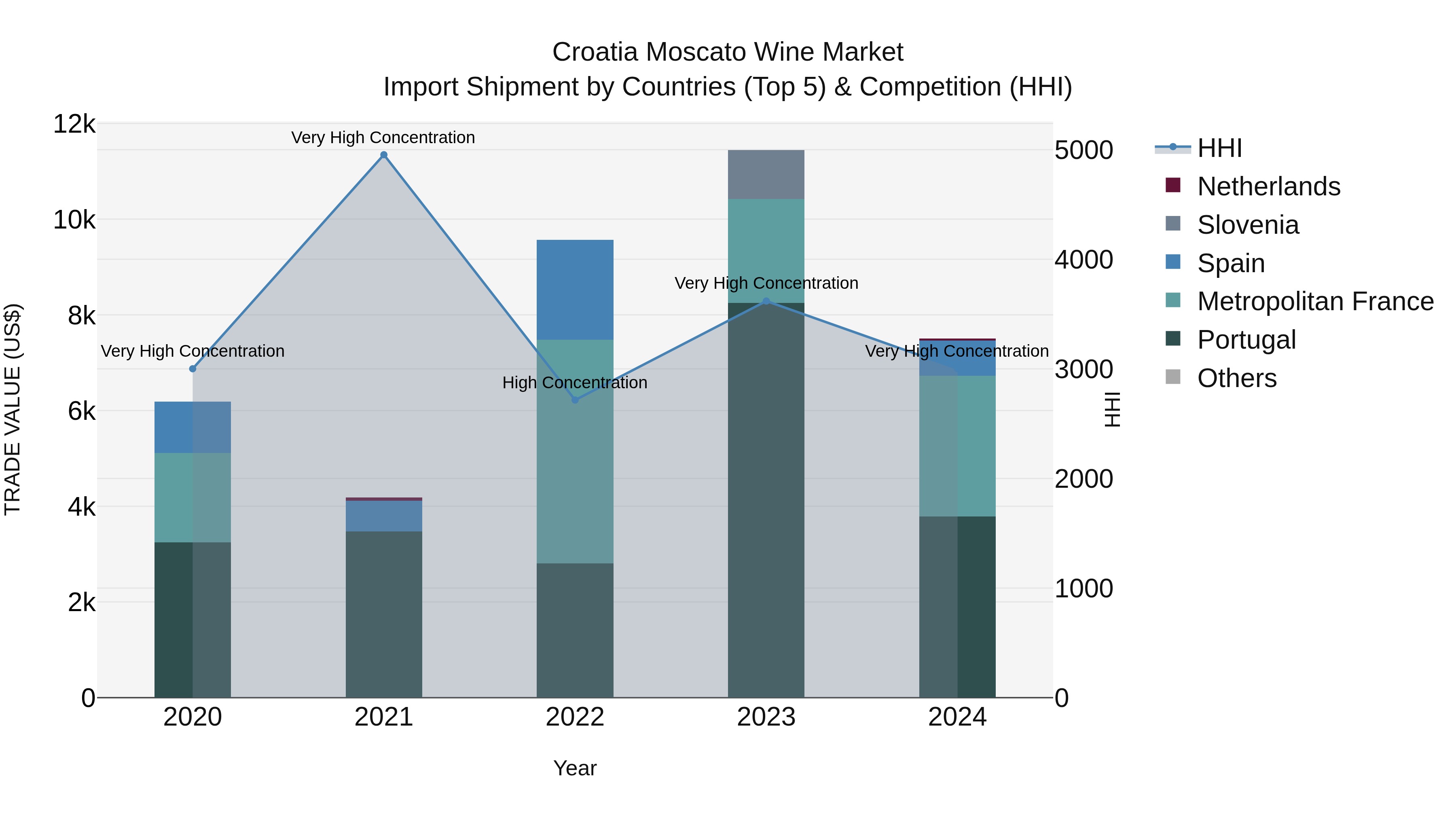 Croatia Moscato Wine Market Top 5 Importing Countries and Market Competition (HHI) Analysis