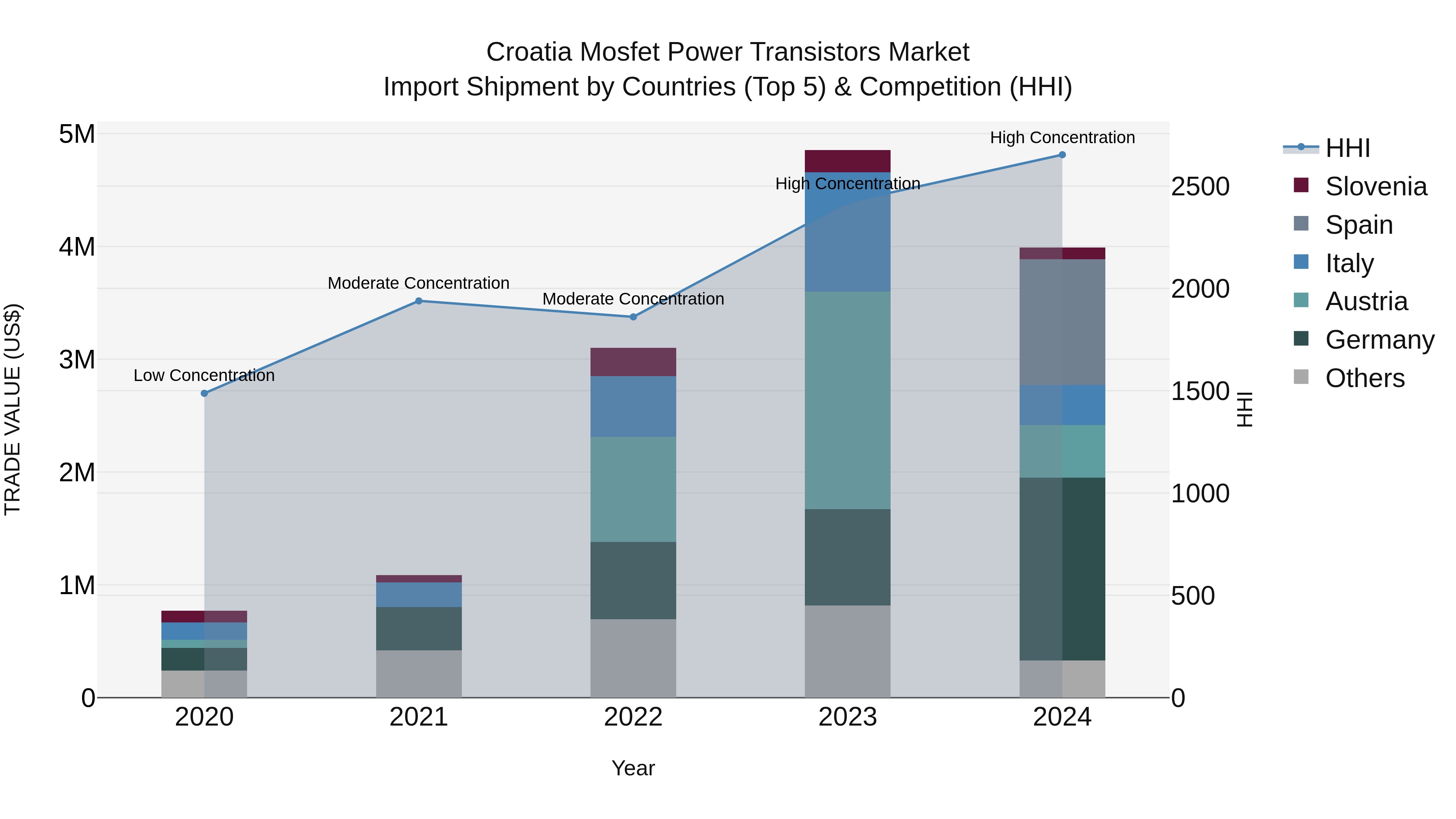 Croatia Mosfet Power Transistors Market Top 5 Importing Countries and Market Competition (HHI) Analysis