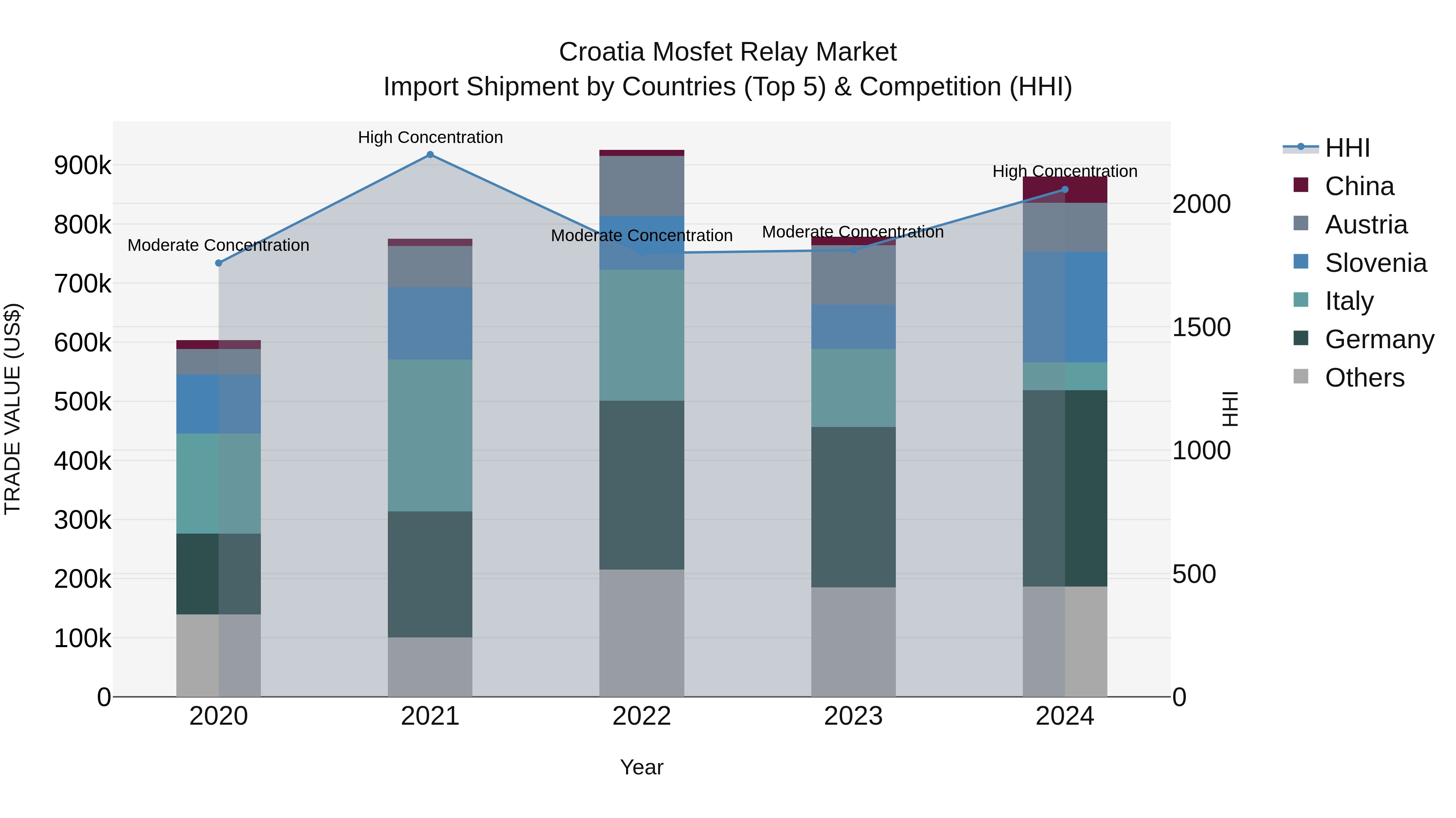 Croatia Mosfet Relay Market Top 5 Importing Countries and Market Competition (HHI) Analysis
