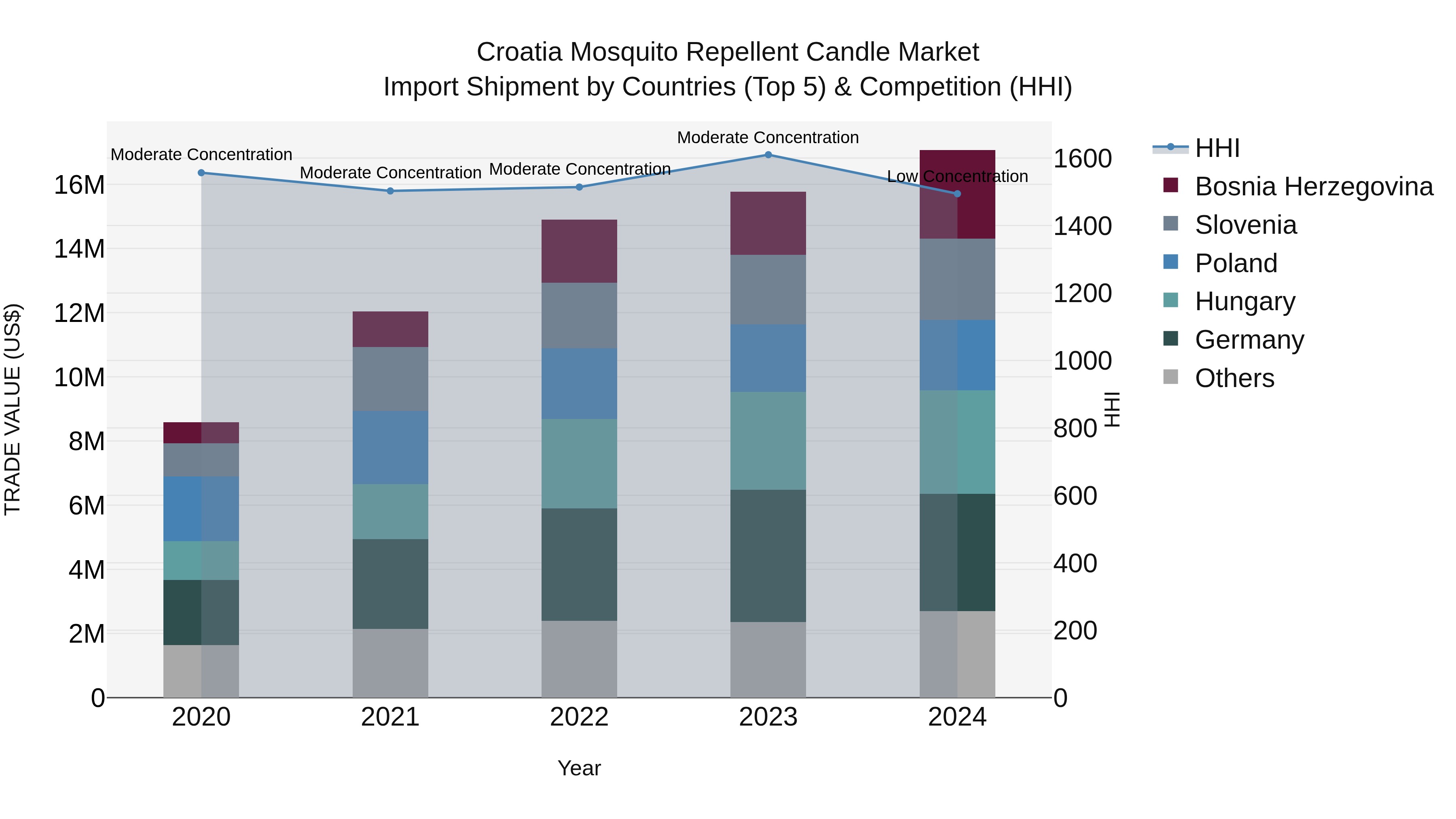 Croatia Mosquito Repellent Candle Market Top 5 Importing Countries and Market Competition (HHI) Analysis