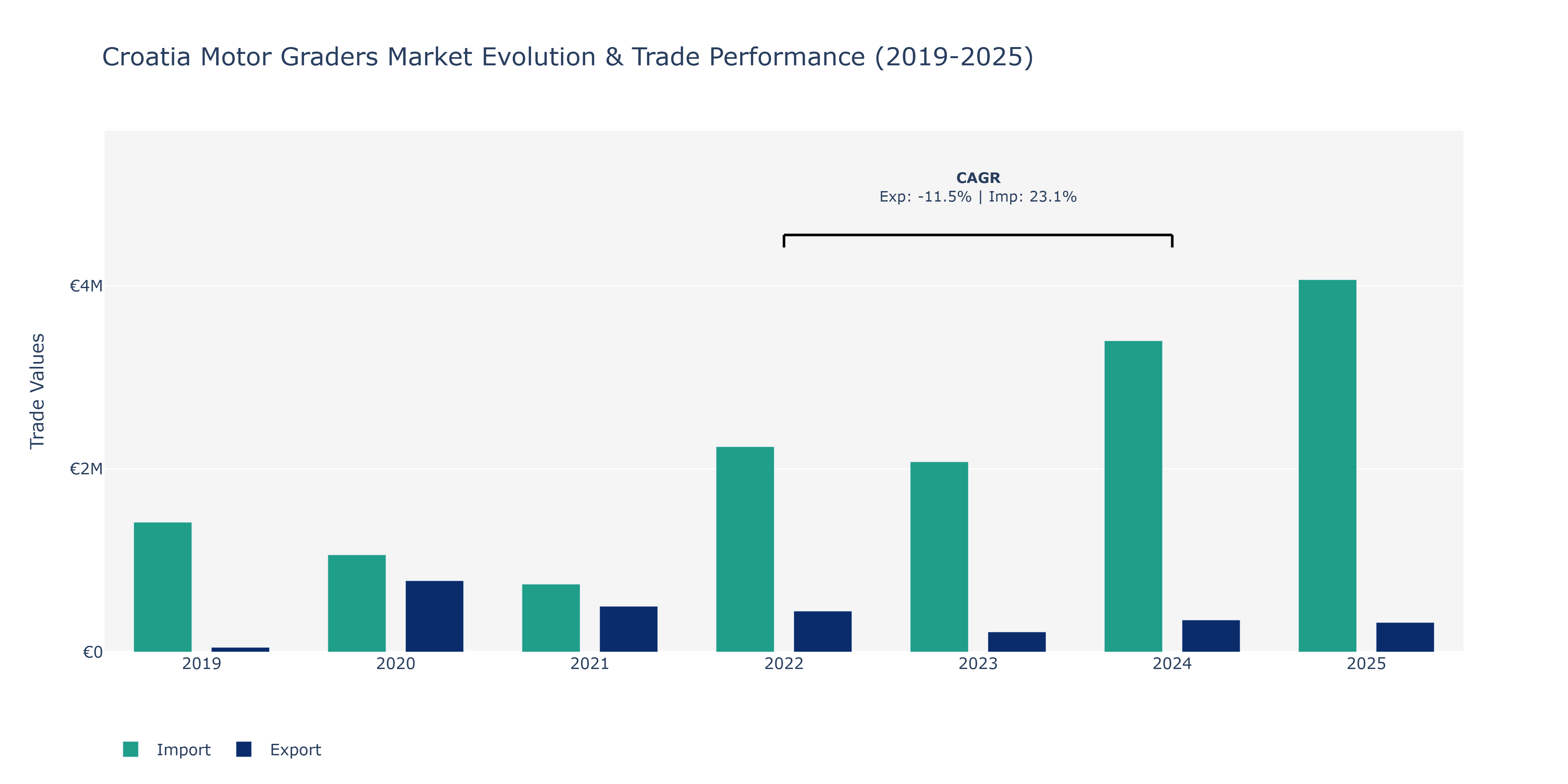 Croatia Motor Graders Market: Production & Trade Performance (2019-2025)