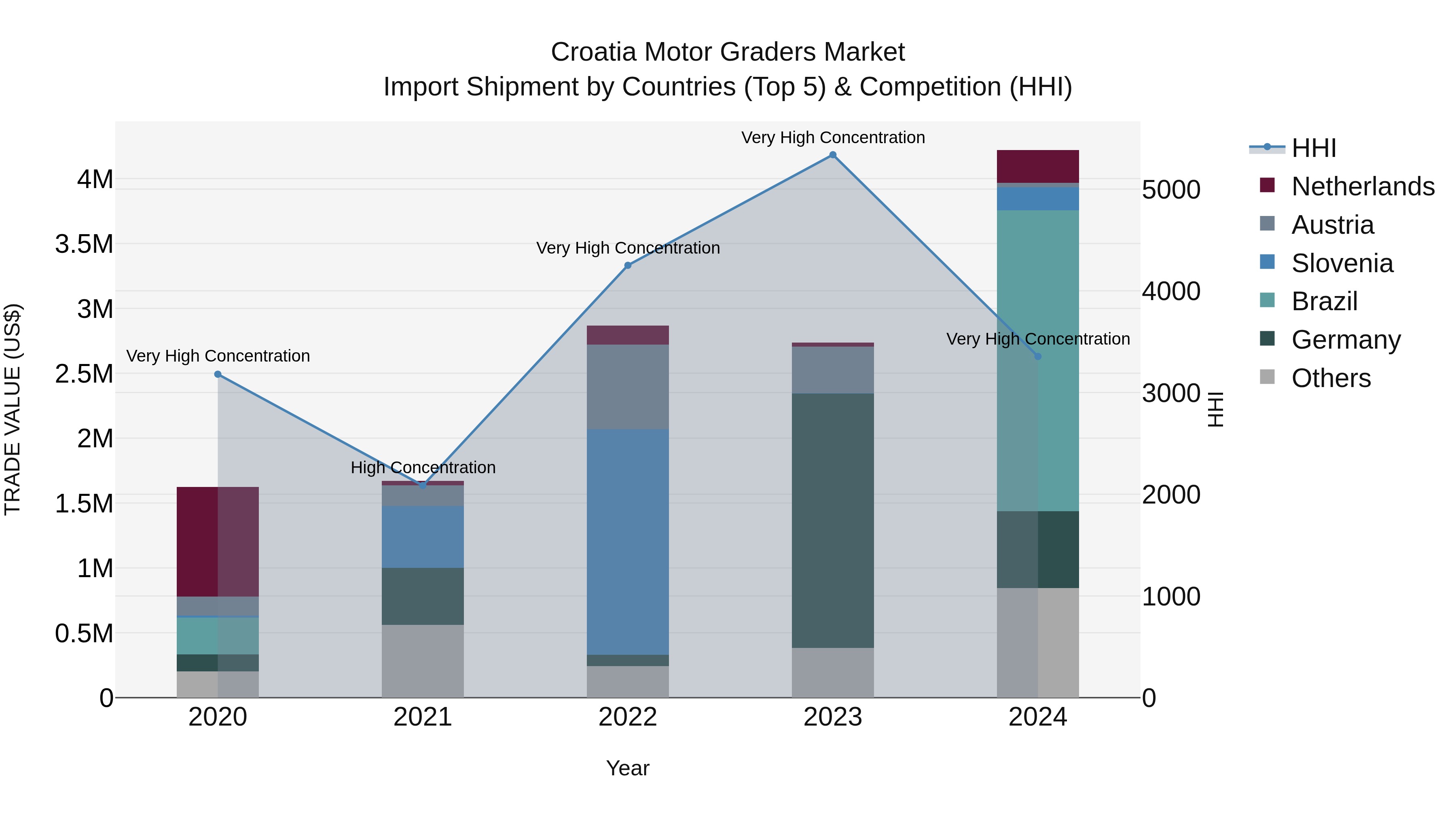 Croatia Motor Graders Market Top 5 Importing Countries and Market Competition (HHI) Analysis