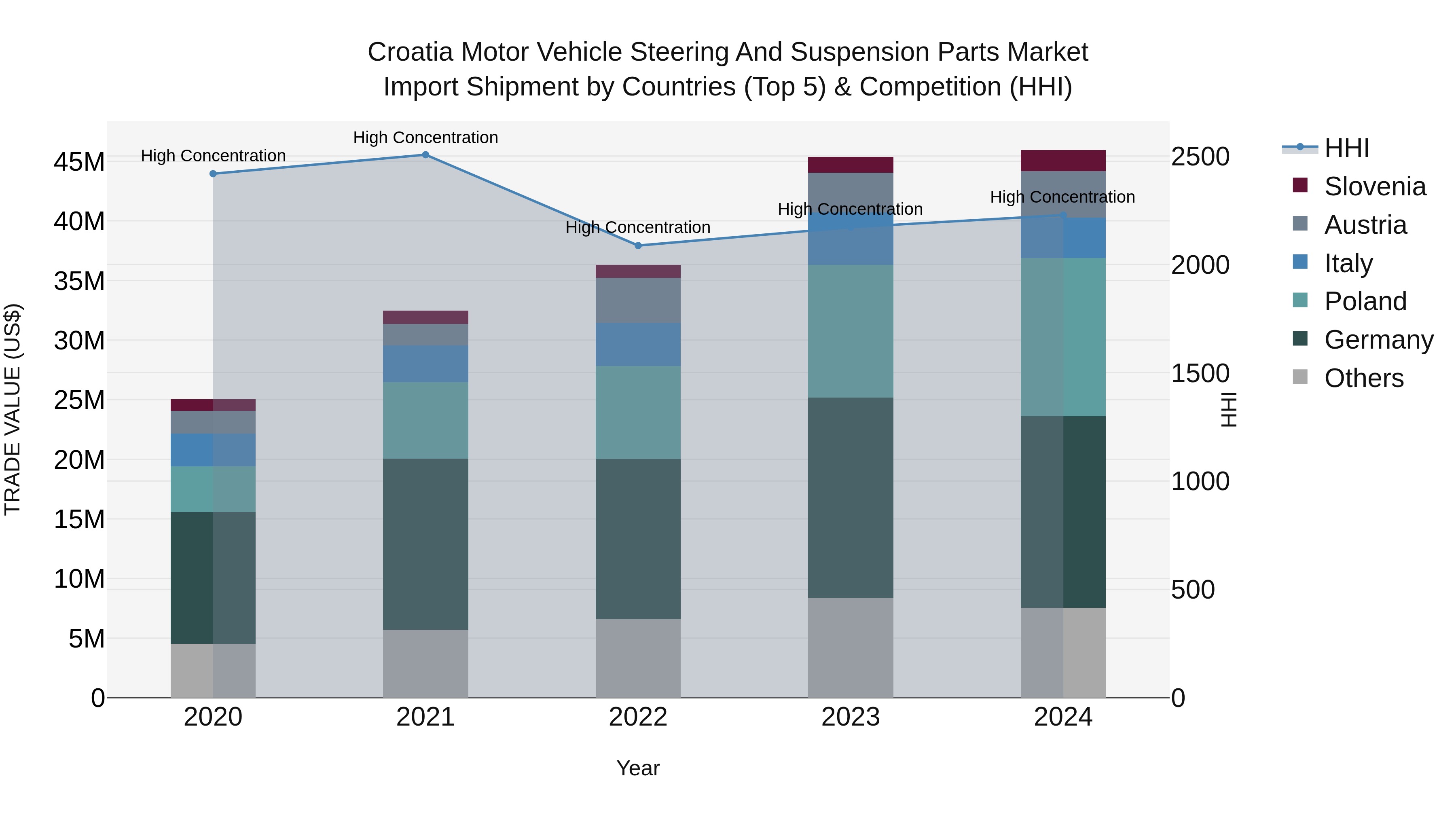 Croatia Motor Vehicle Steering and Suspension Parts Market Top 5 Importing Countries and Market Competition (HHI) Analysis