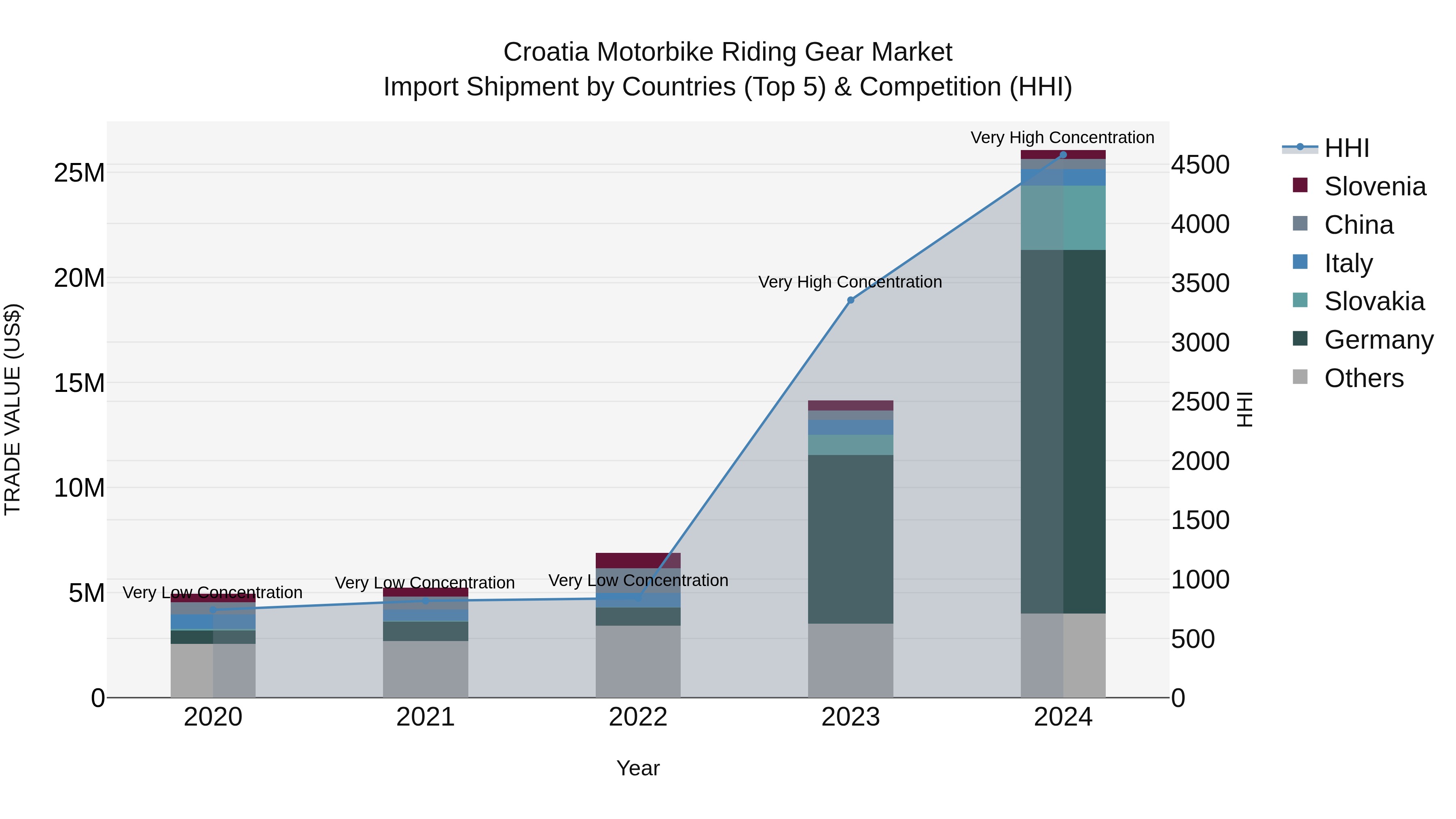 Croatia Motorbike Riding Gear Market Top 5 Importing Countries and Market Competition (HHI) Analysis