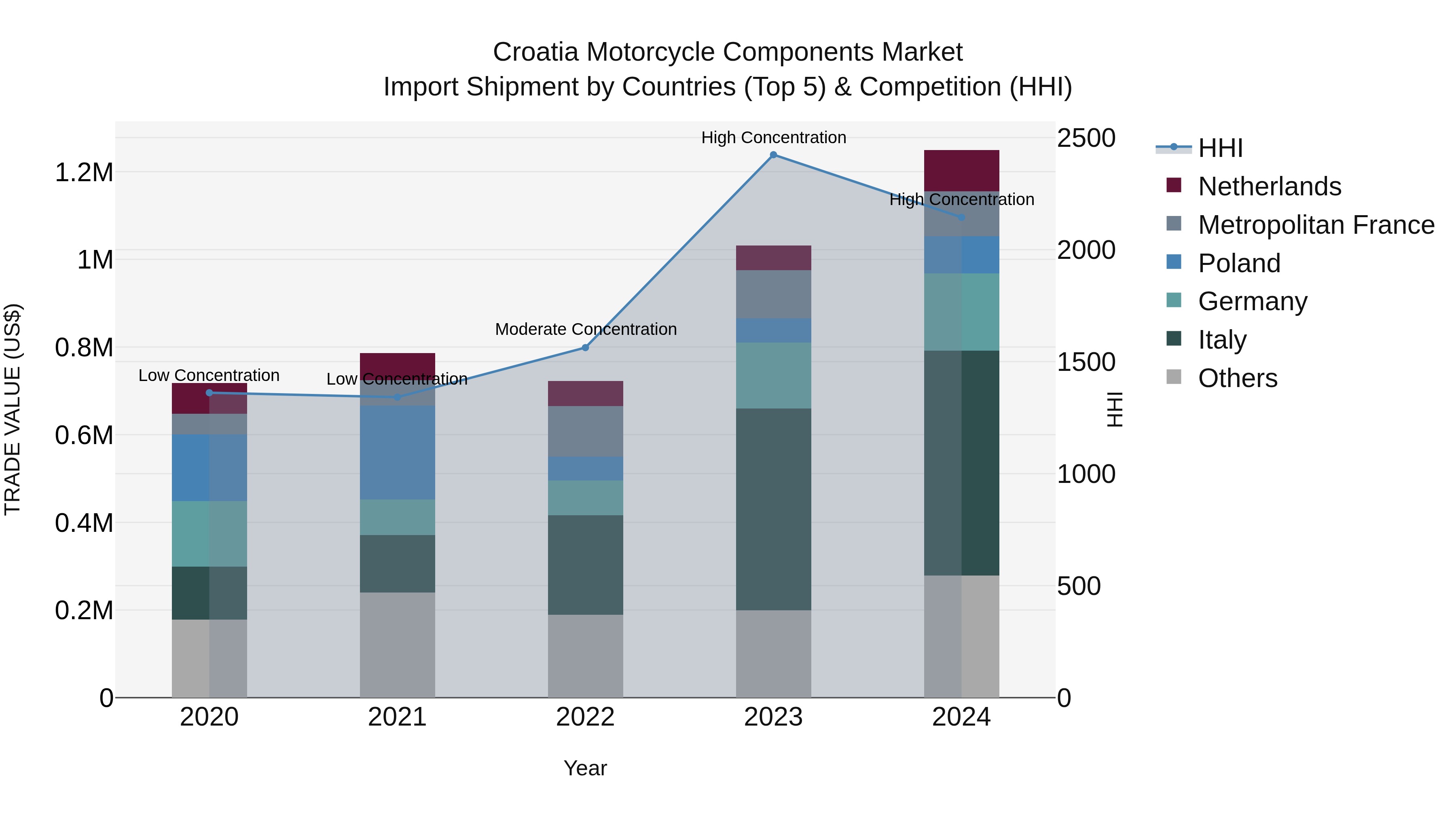 Croatia Motorcycle Components Market Top 5 Importing Countries and Market Competition (HHI) Analysis