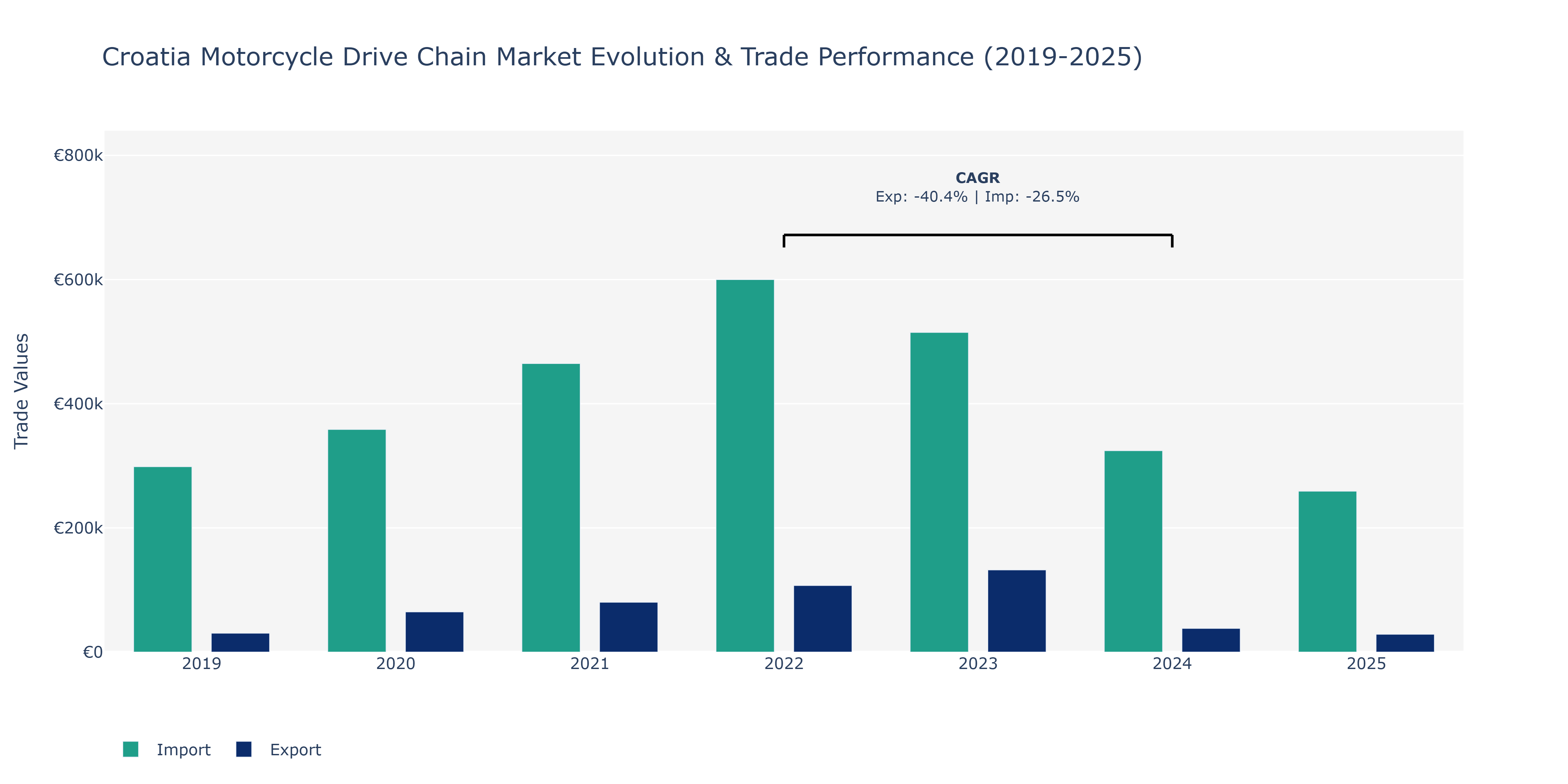 Croatia Motorcycle Drive Chain Market: Production & Trade Performance (2019-2025)