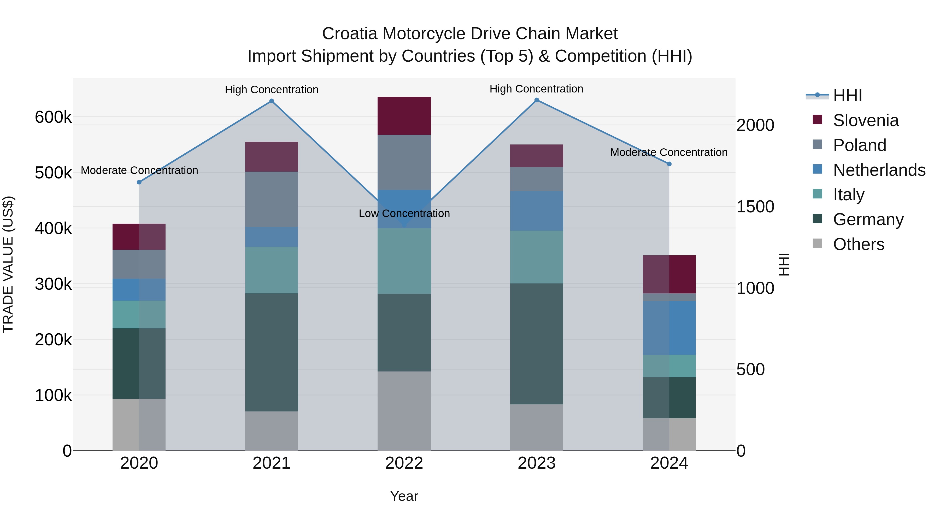 Croatia Motorcycle Drive Chain Market Top 5 Importing Countries and Market Competition (HHI) Analysis