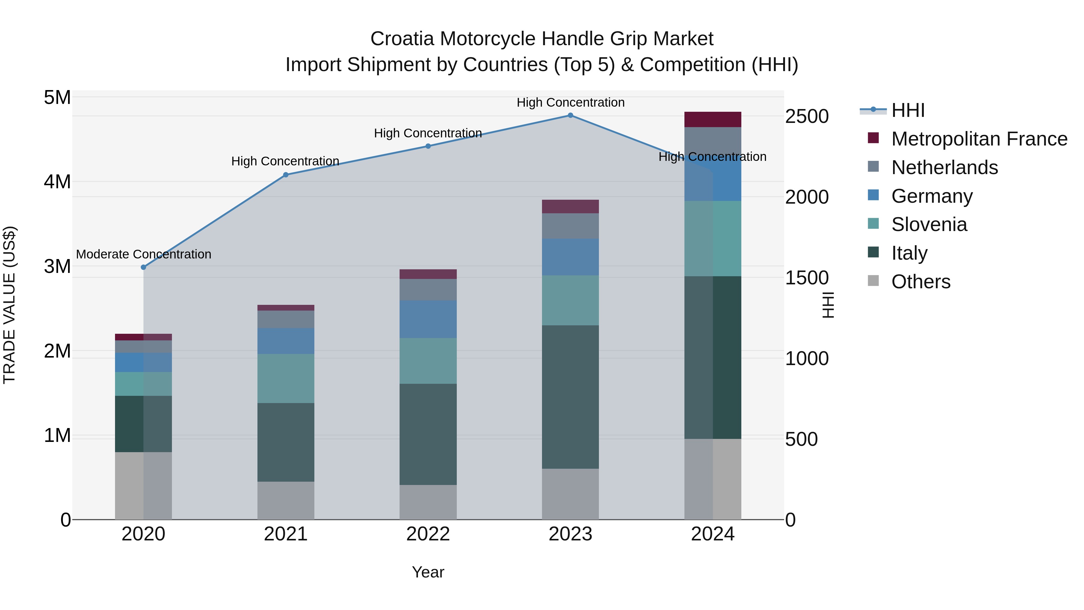 Croatia Motorcycle Handle Grip Market Top 5 Importing Countries and Market Competition (HHI) Analysis