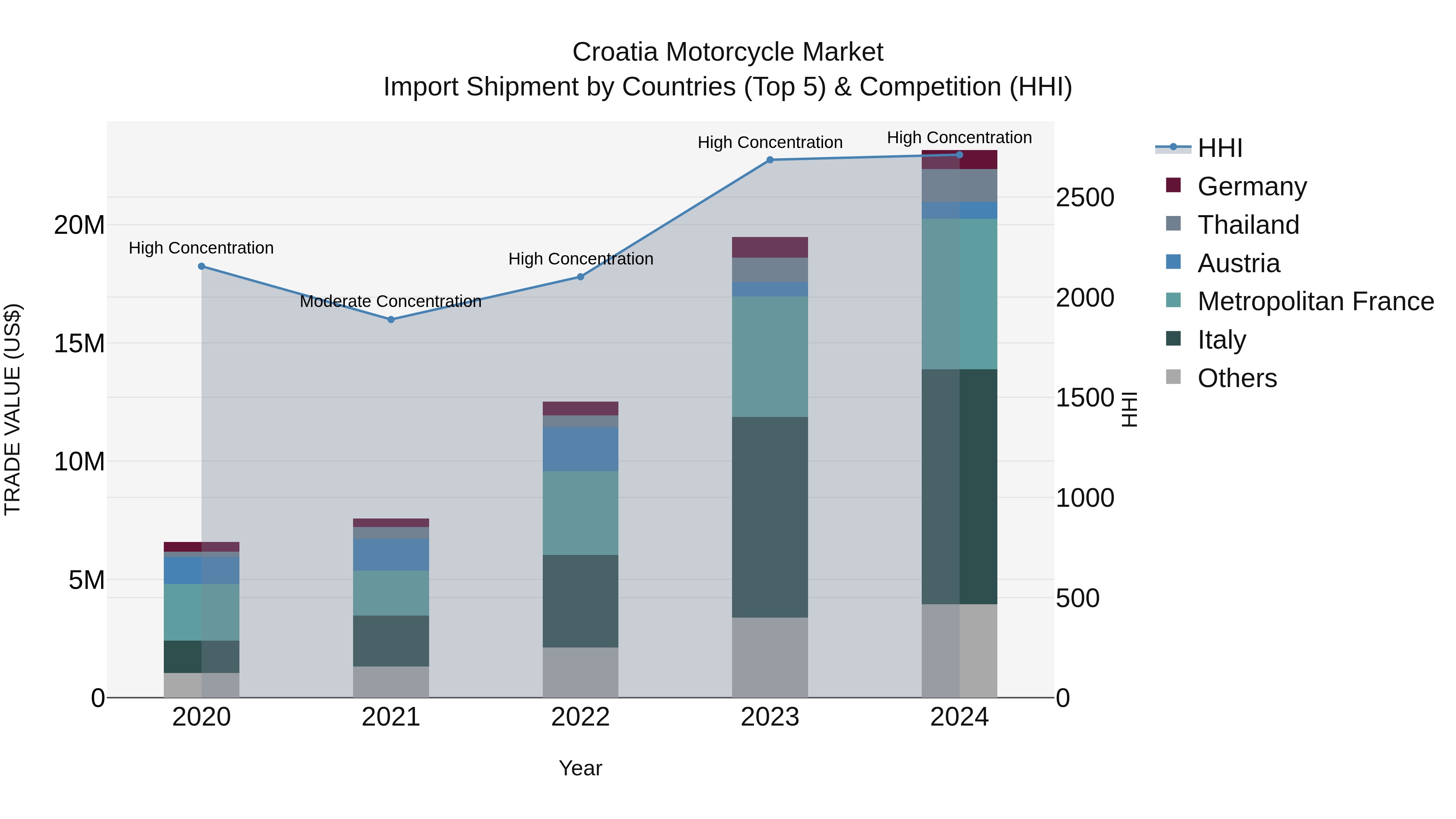 Croatia Motorcycle Market Top 5 Importing Countries and Market Competition (HHI) Analysis