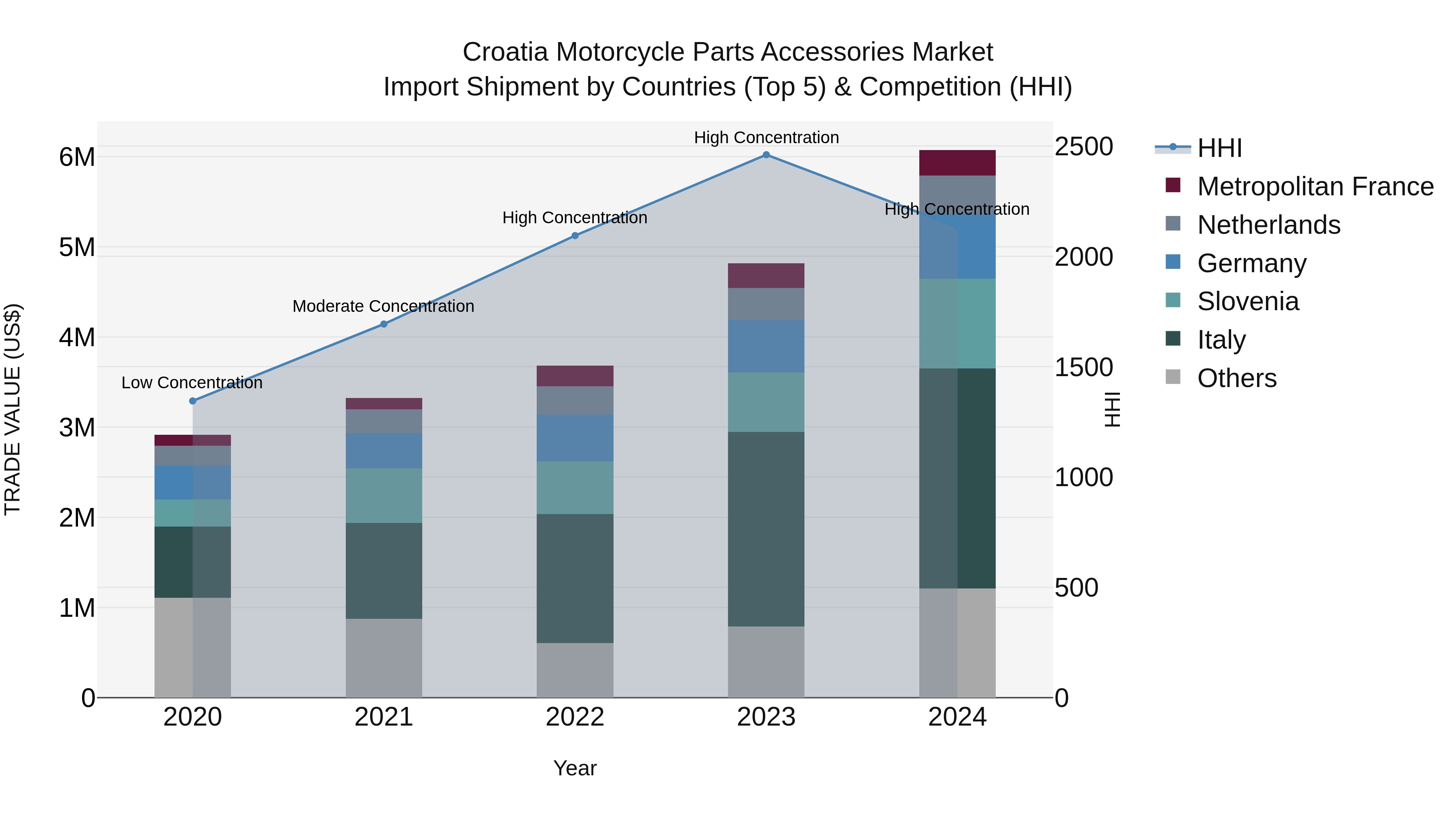 Croatia Motorcycle Parts Accessories Market Top 5 Importing Countries and Market Competition (HHI) Analysis