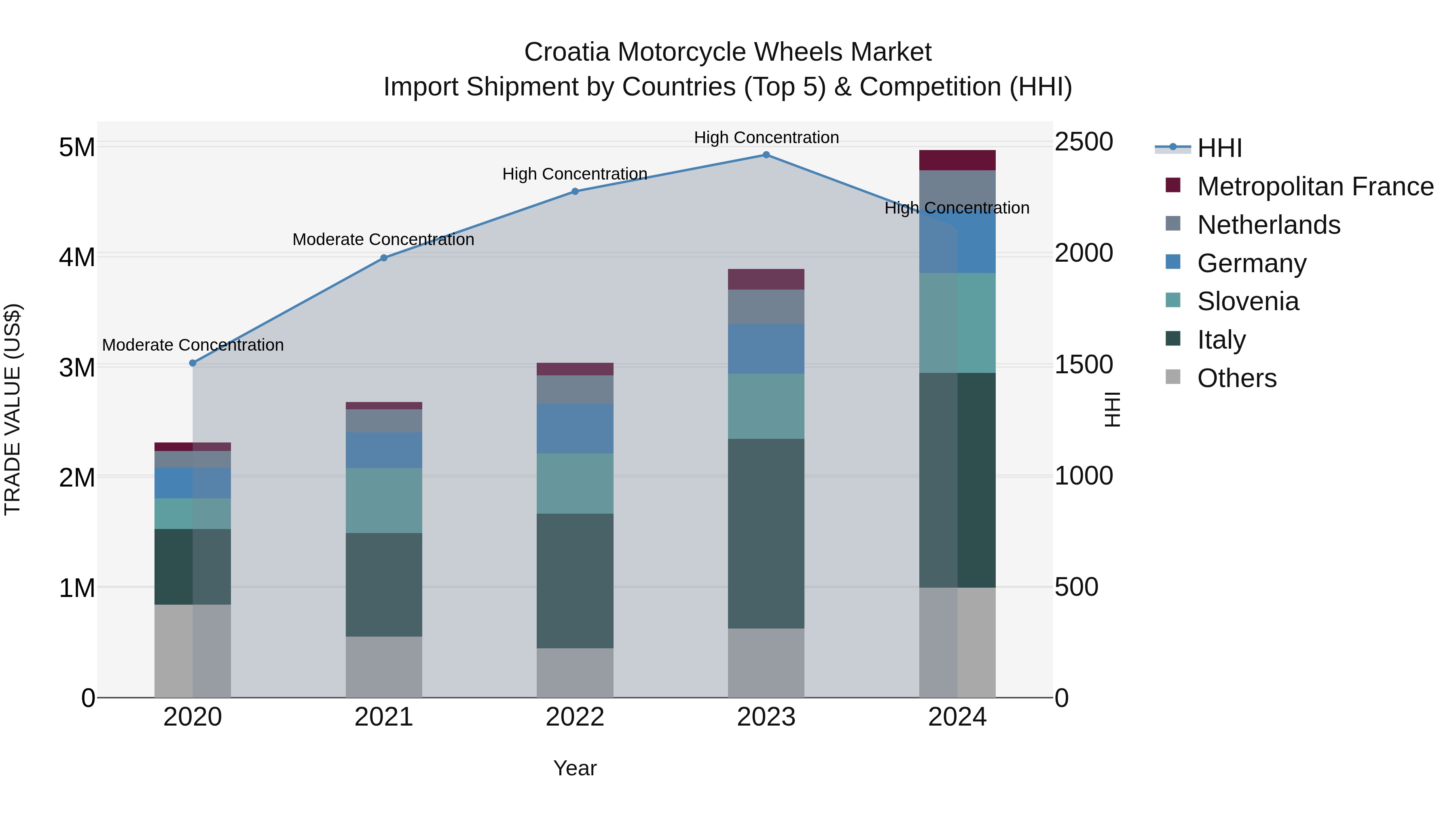 Croatia Motorcycle Wheels Market Top 5 Importing Countries and Market Competition (HHI) Analysis