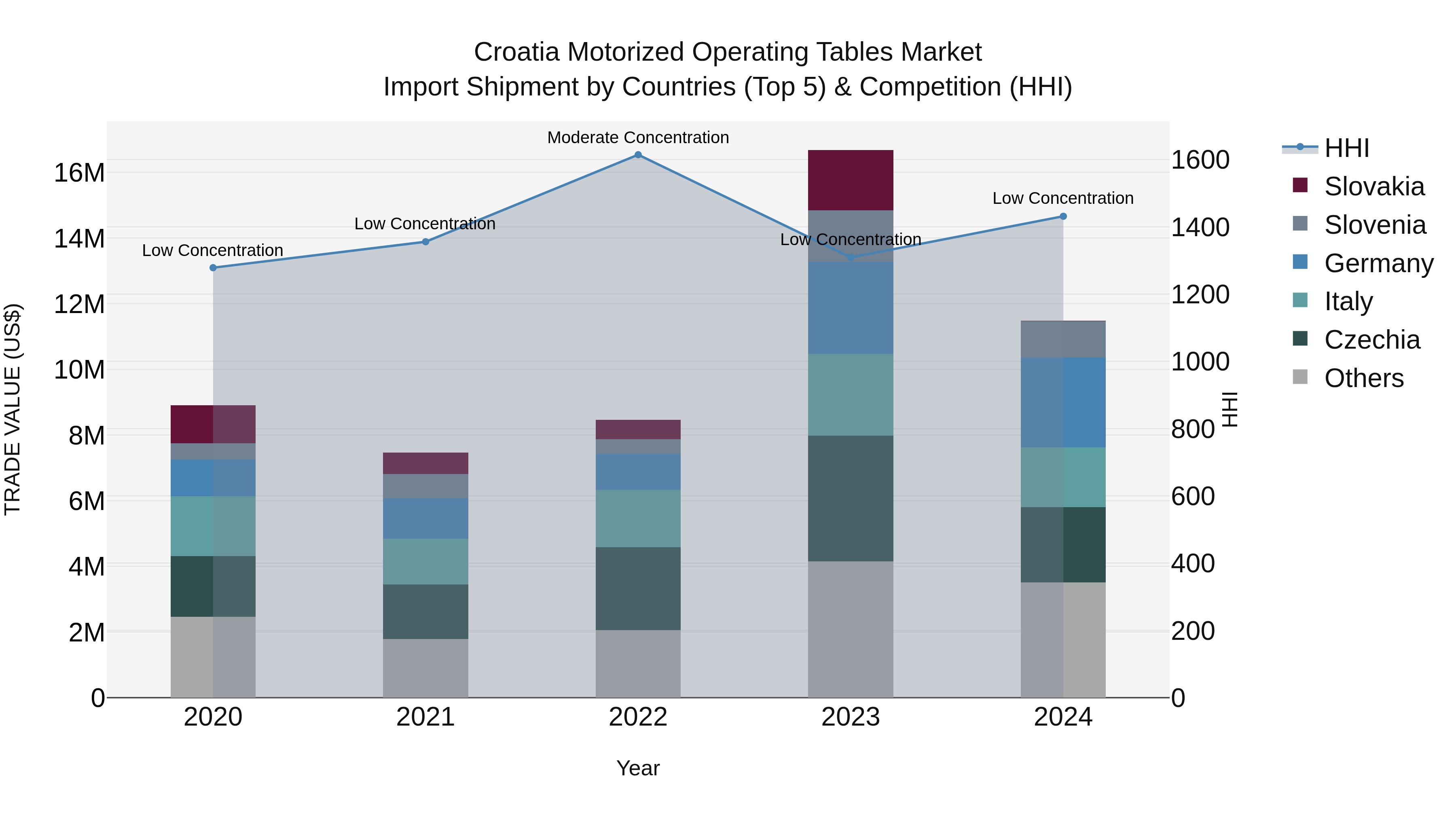 Croatia Motorized Operating Tables Market Top 5 Importing Countries and Market Competition (HHI) Analysis