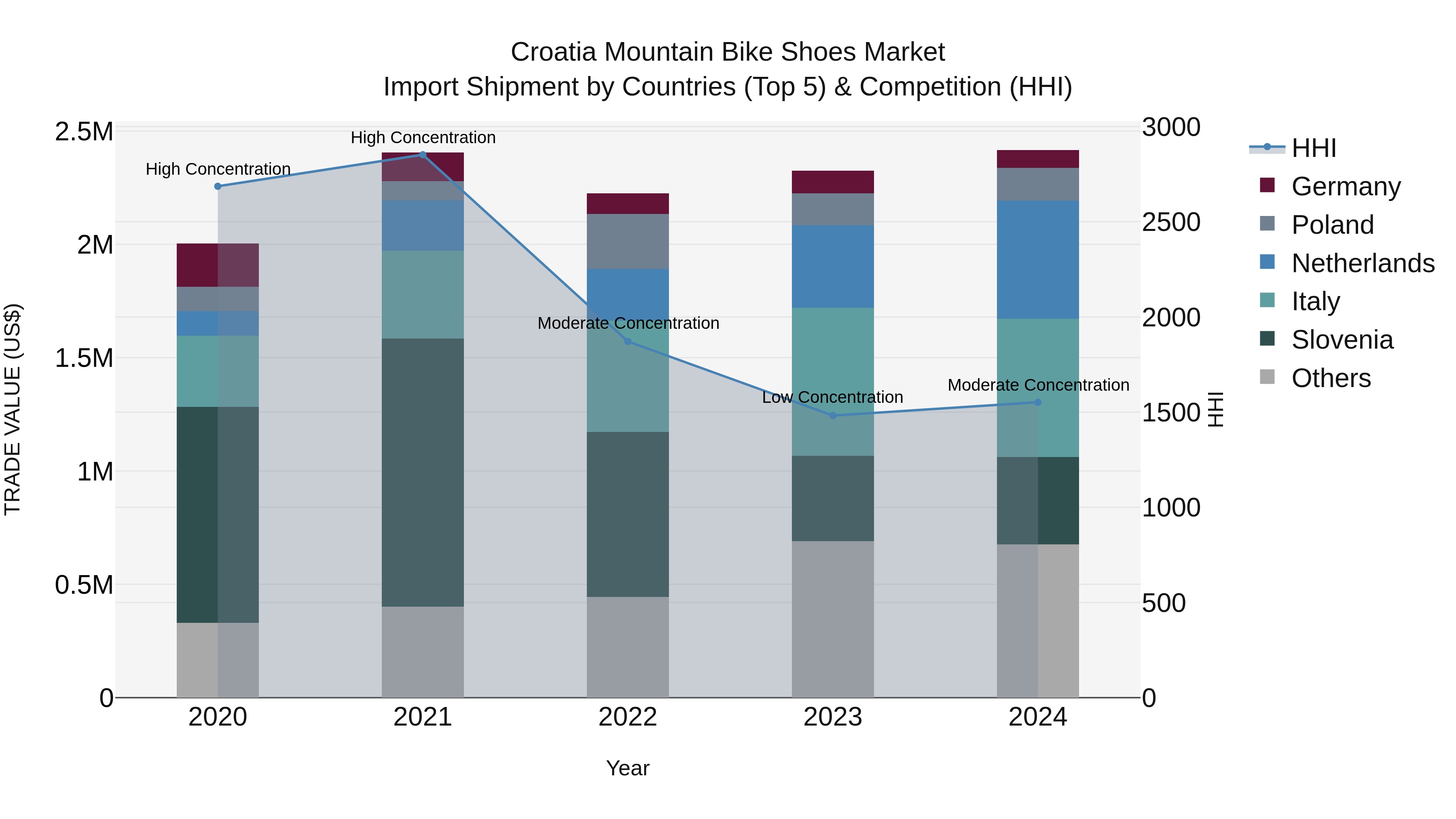 Croatia Mountain Bike Shoes Market Top 5 Importing Countries and Market Competition (HHI) Analysis