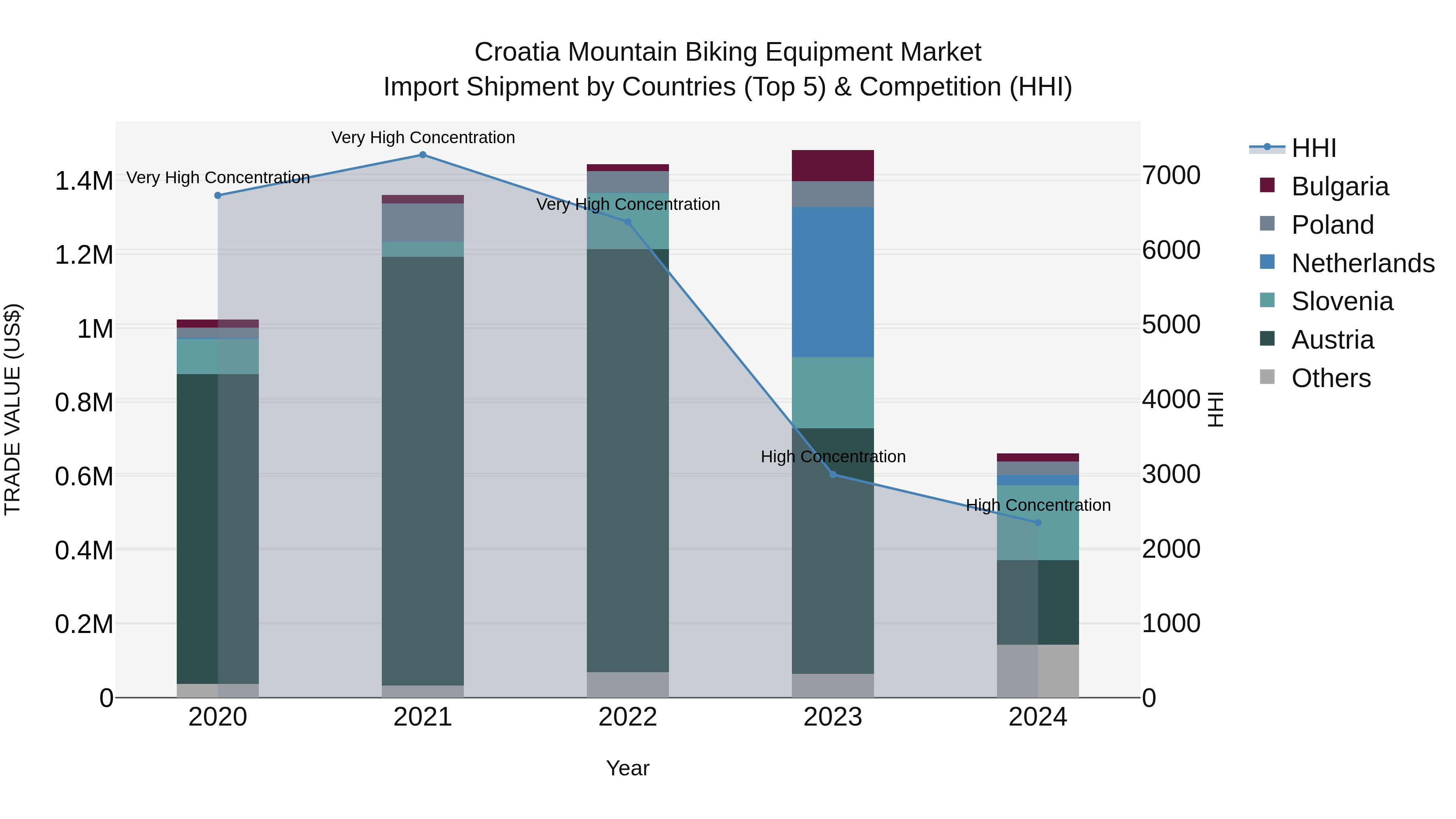 Croatia Mountain Biking Equipment Market Top 5 Importing Countries and Market Competition (HHI) Analysis