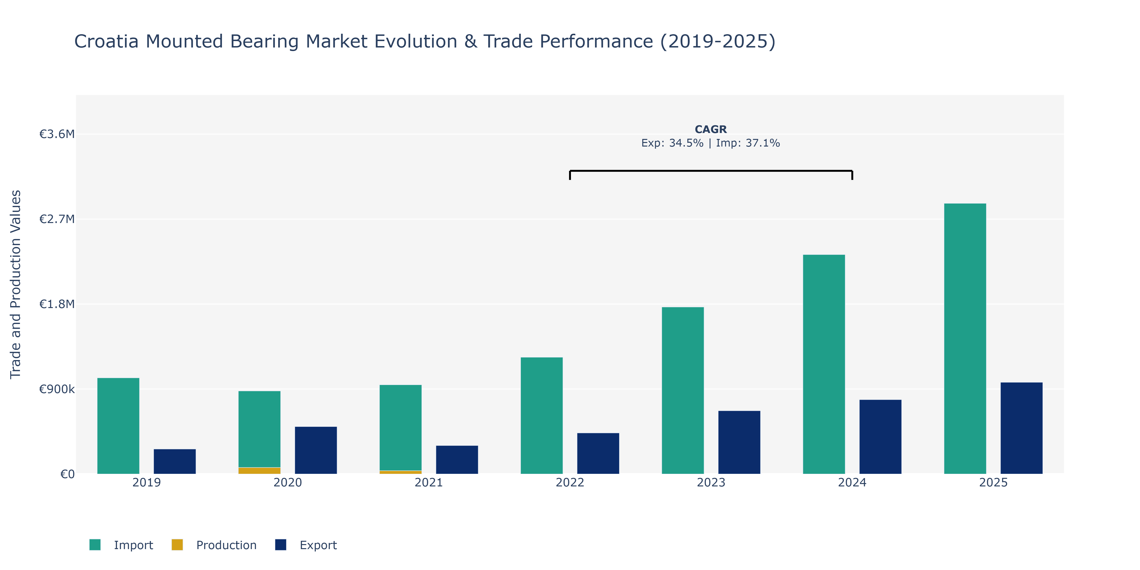Croatia Mounted Bearing Market: Production & Trade Performance (2019-2025)