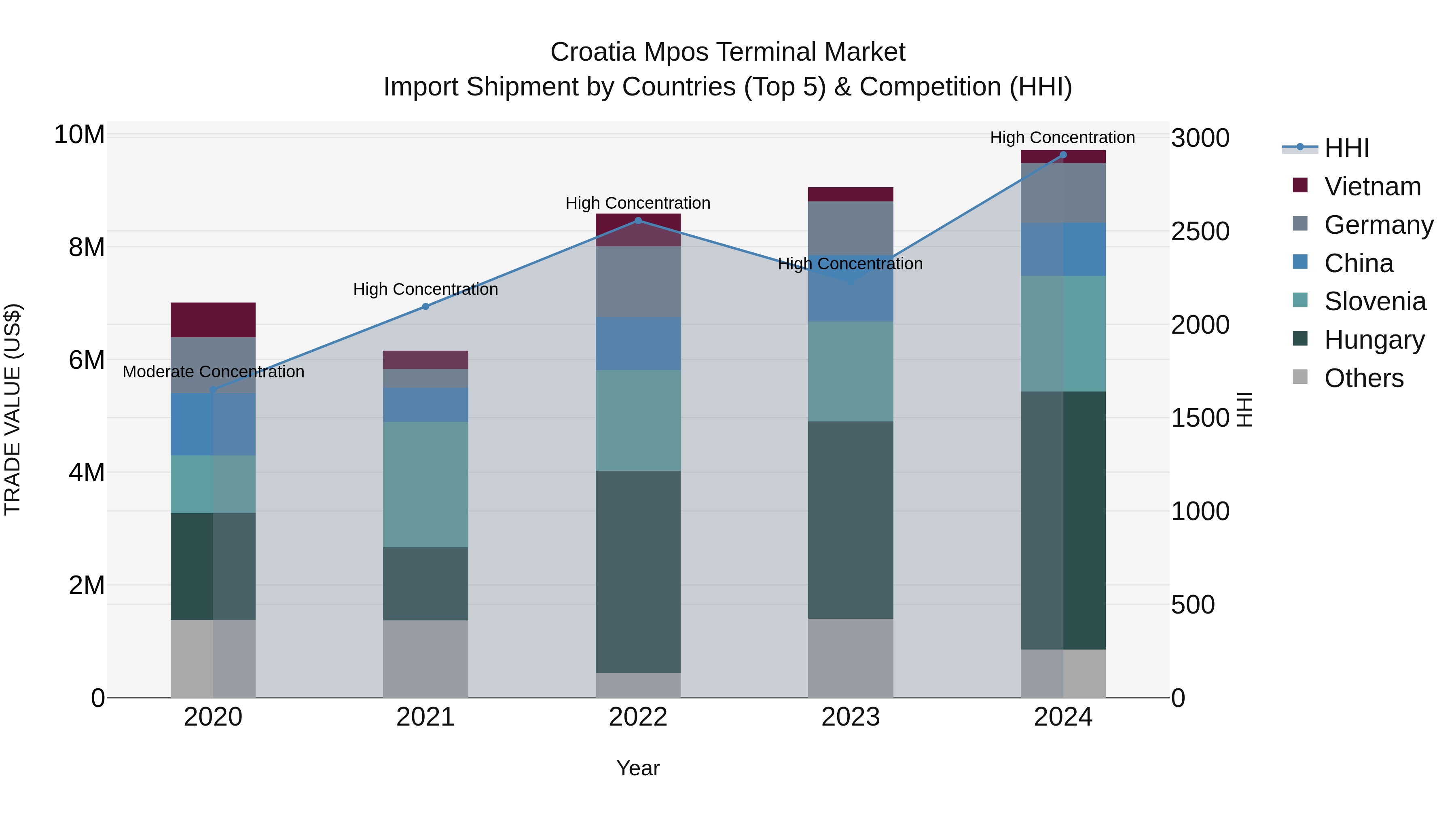Croatia Mpos Terminal Market Top 5 Importing Countries and Market Competition (HHI) Analysis