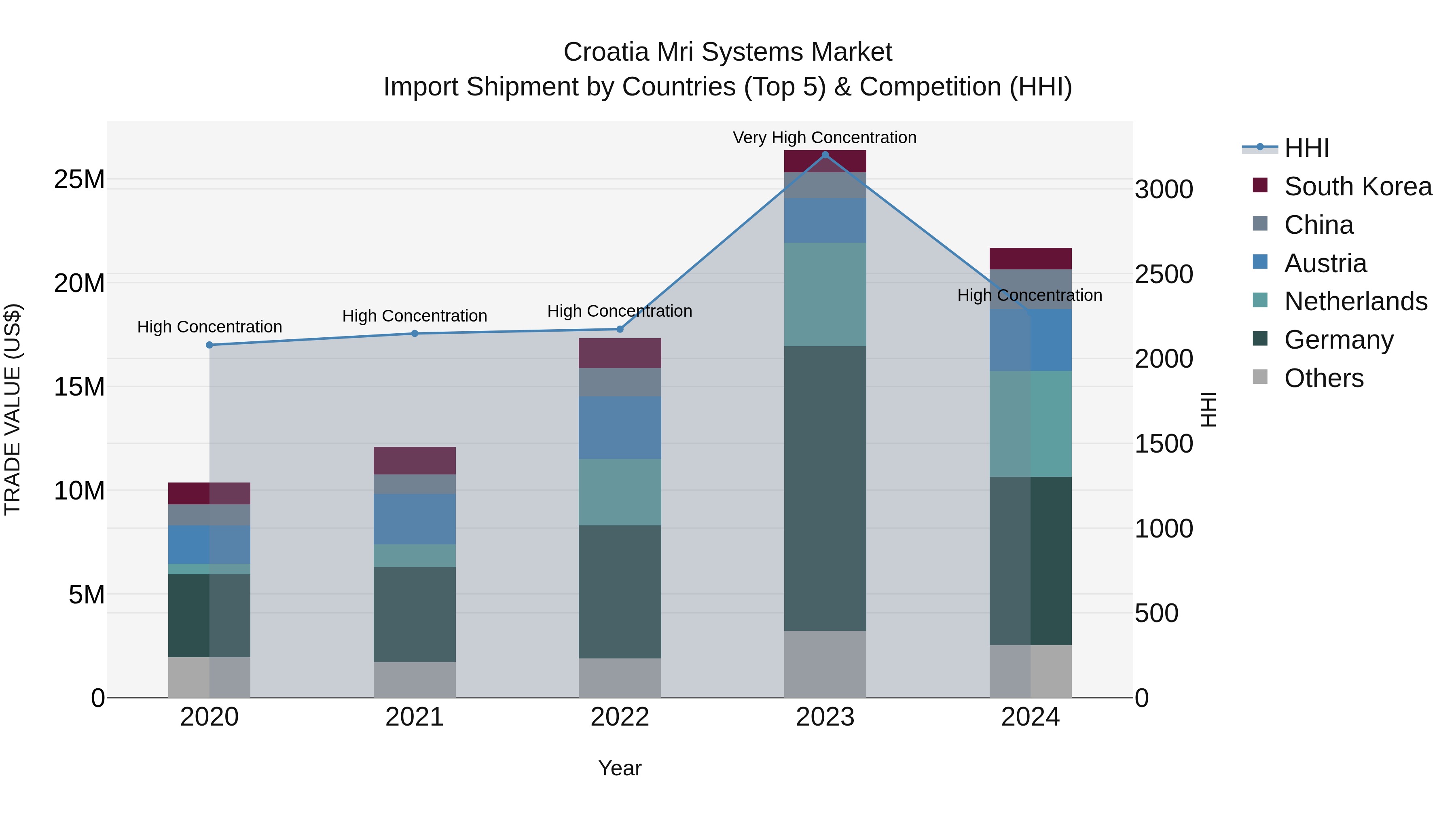 Croatia Mri Systems Market Top 5 Importing Countries and Market Competition (HHI) Analysis