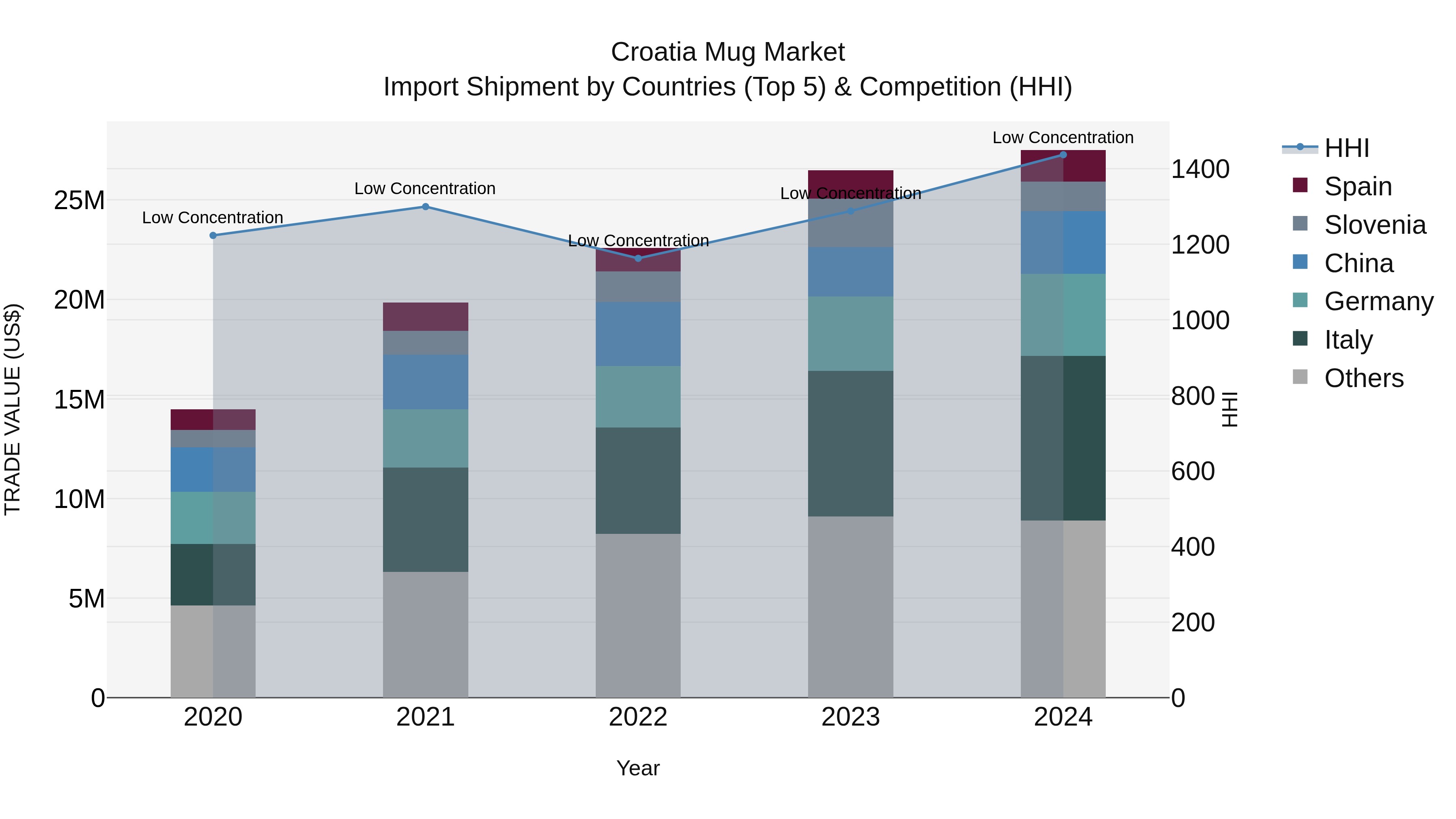 Croatia Mug Market Top 5 Importing Countries and Market Competition (HHI) Analysis