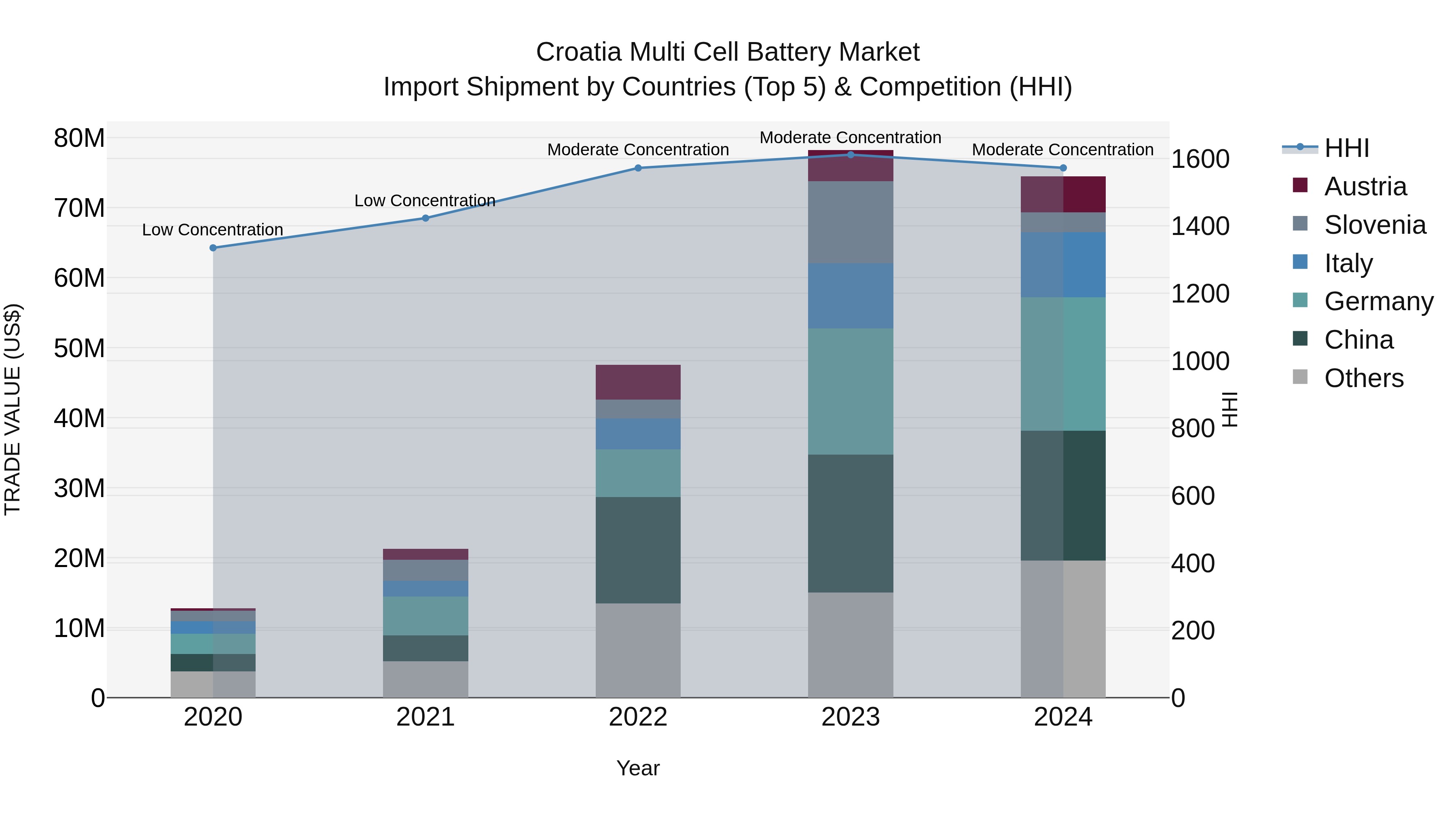 Croatia Multi Cell Battery Market Top 5 Importing Countries and Market Competition (HHI) Analysis